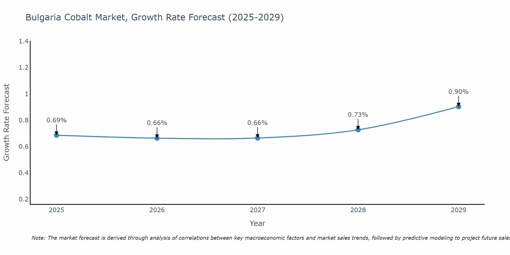 Bulgaria Cobalt Market Growth Rate