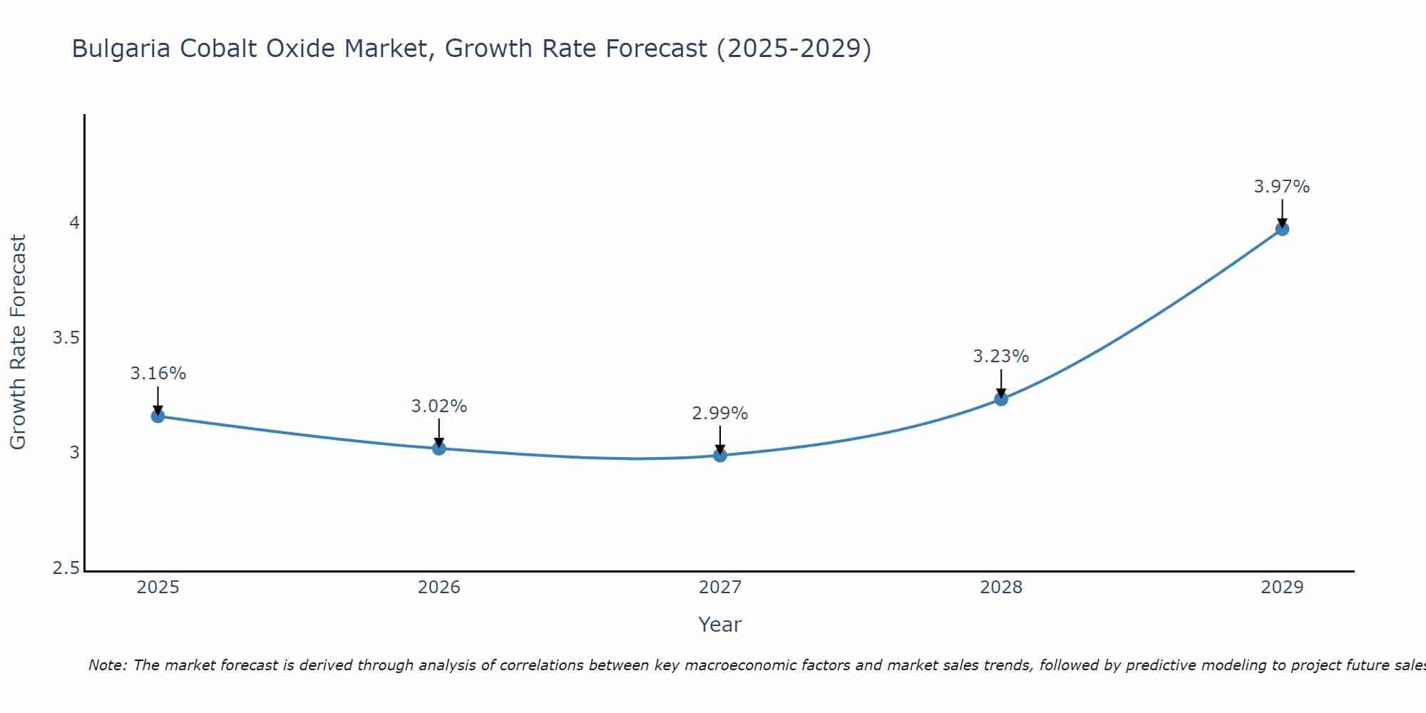 Bulgaria Cobalt Oxide Market Growth Rate