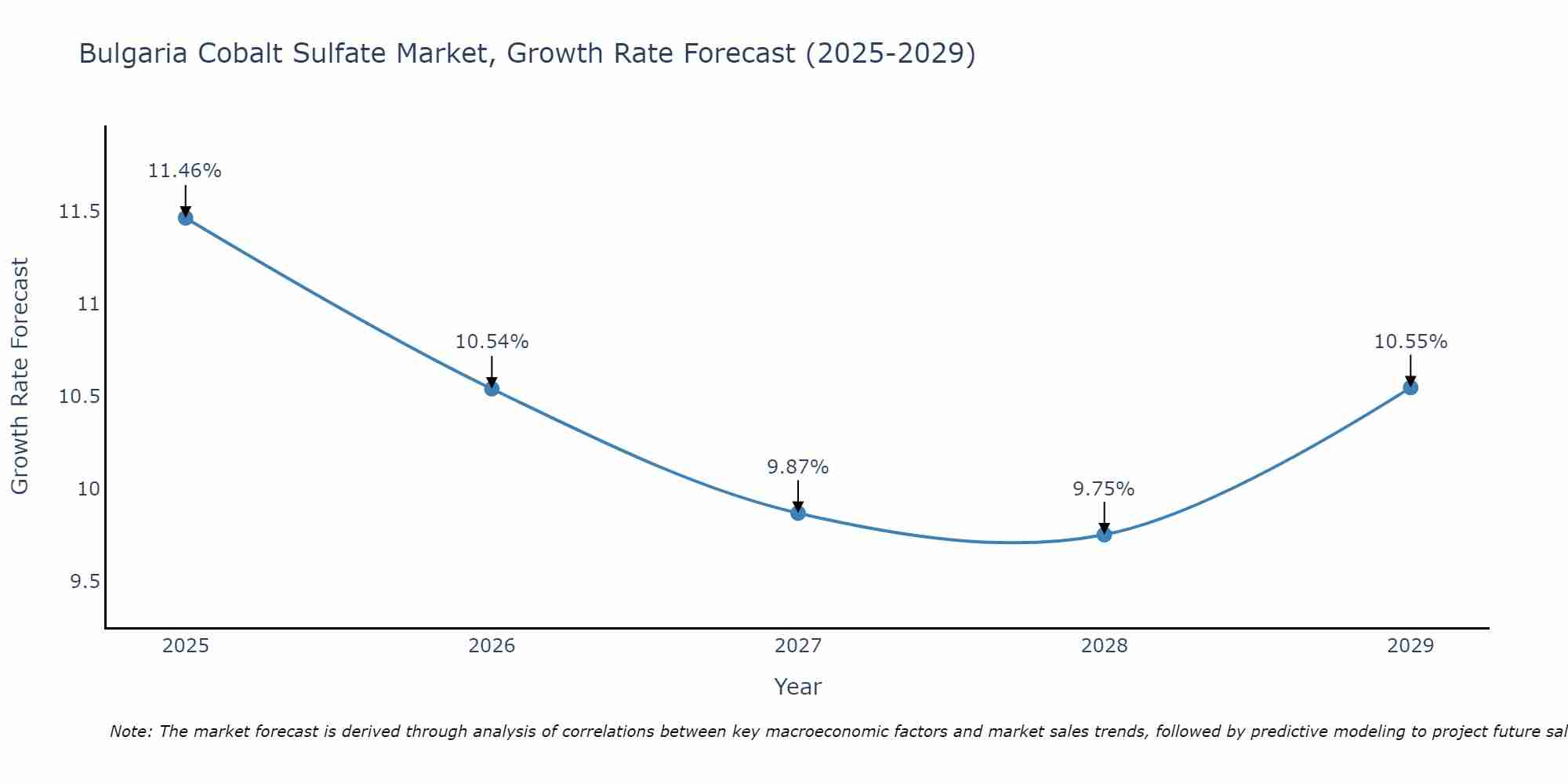 Bulgaria Cobalt Sulfate Market Growth Rate