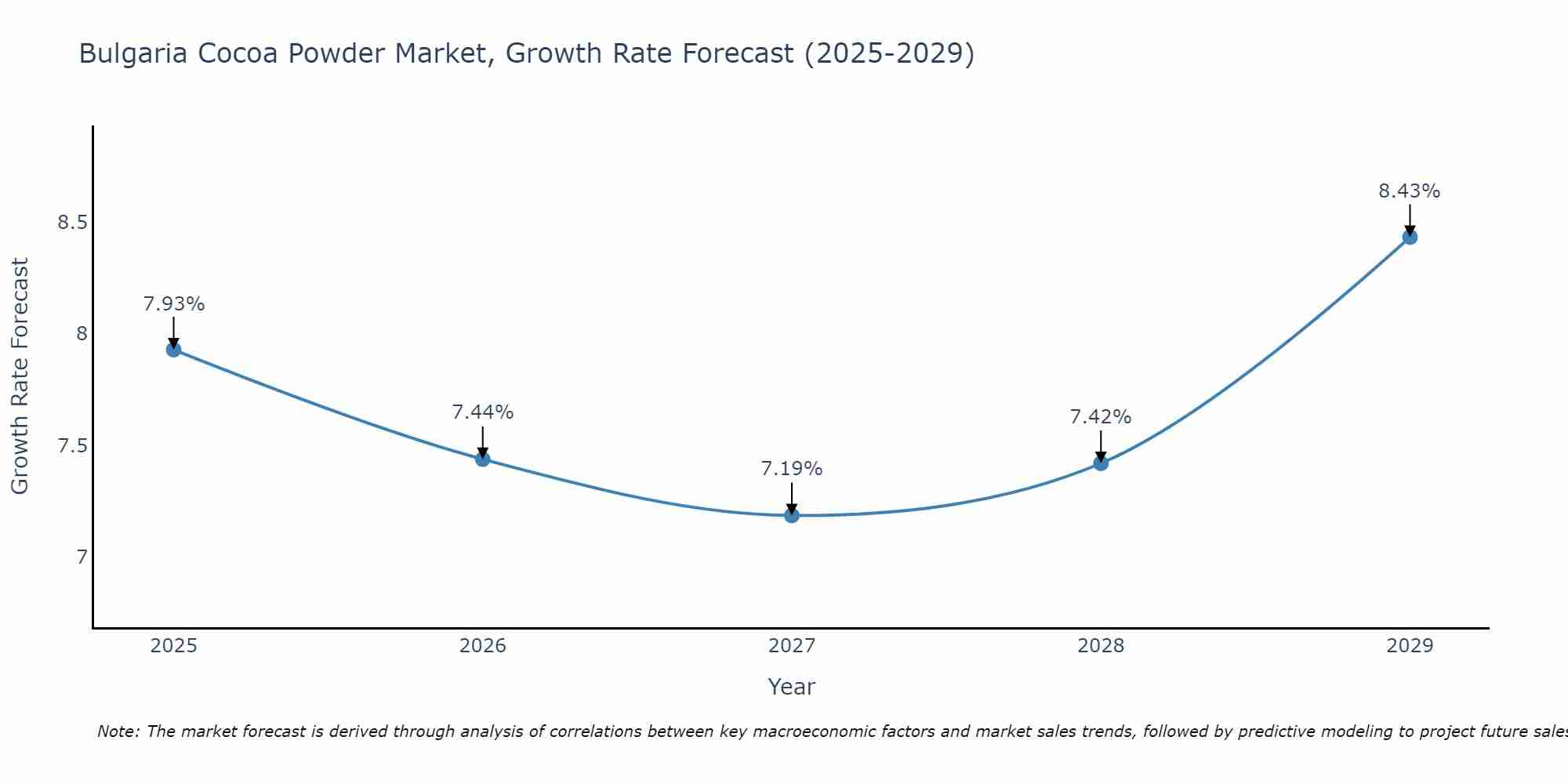 Bulgaria Cocoa Powder Market Growth Rate