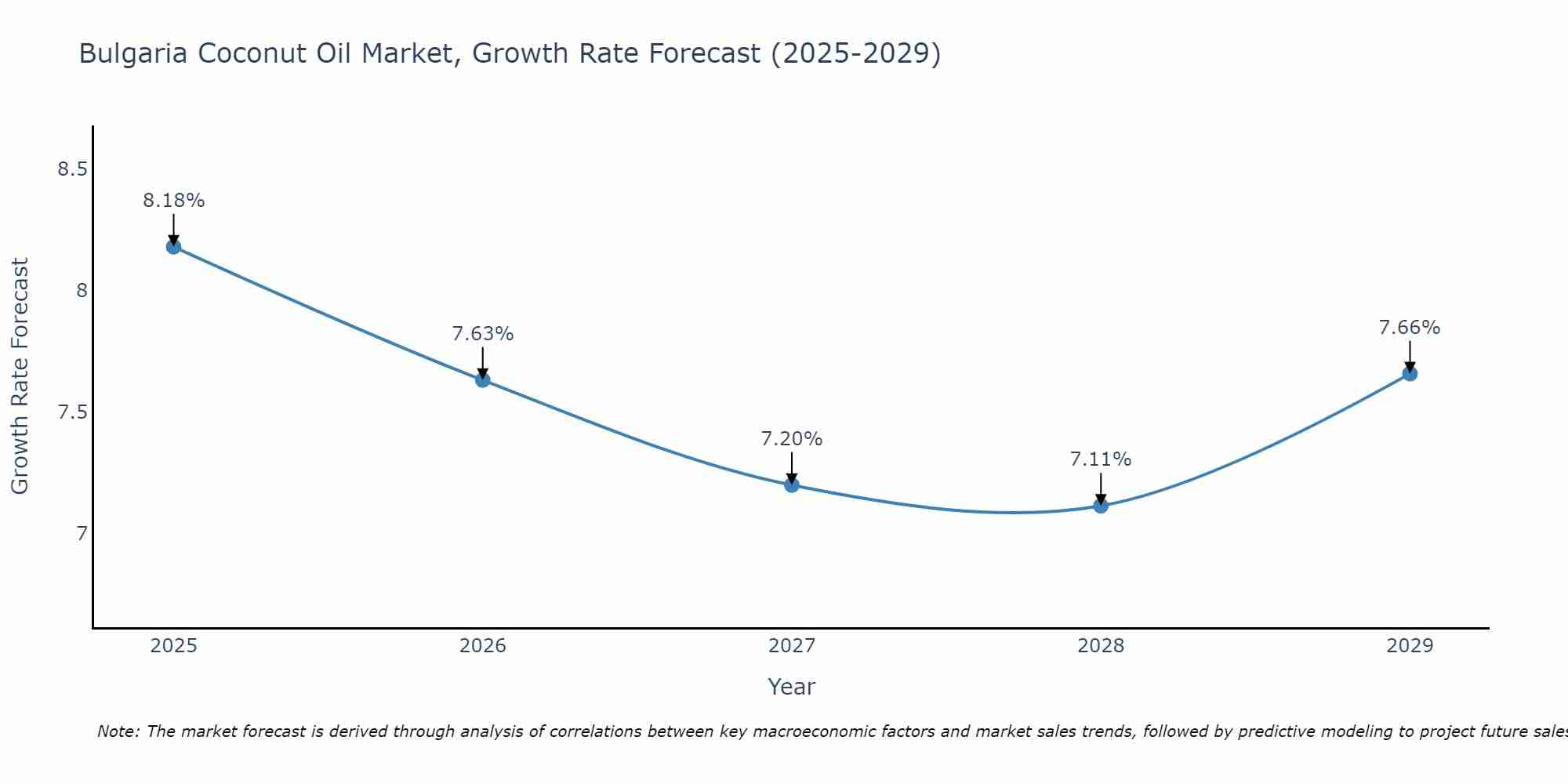 Bulgaria Coconut Oil Market Growth Rate