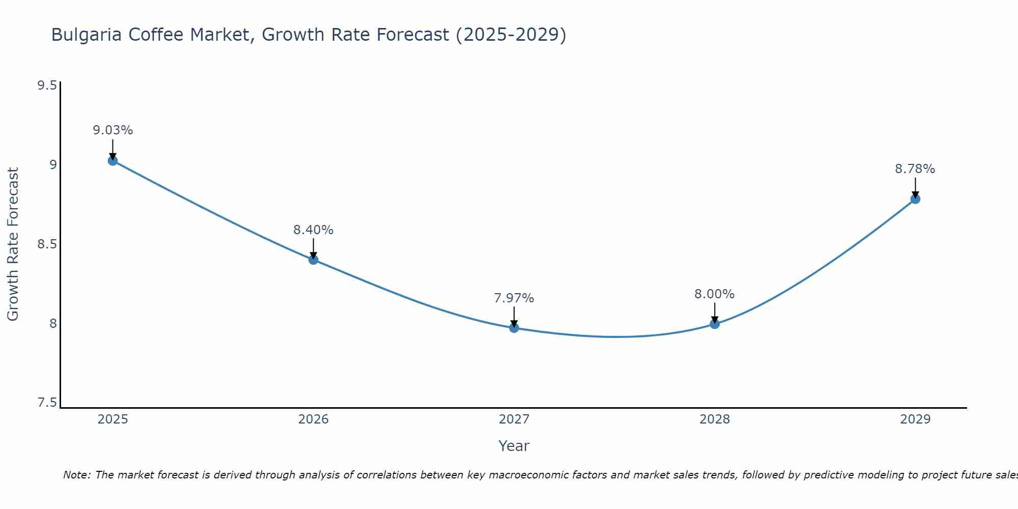 Bulgaria Coffee Market Size Growth Rate