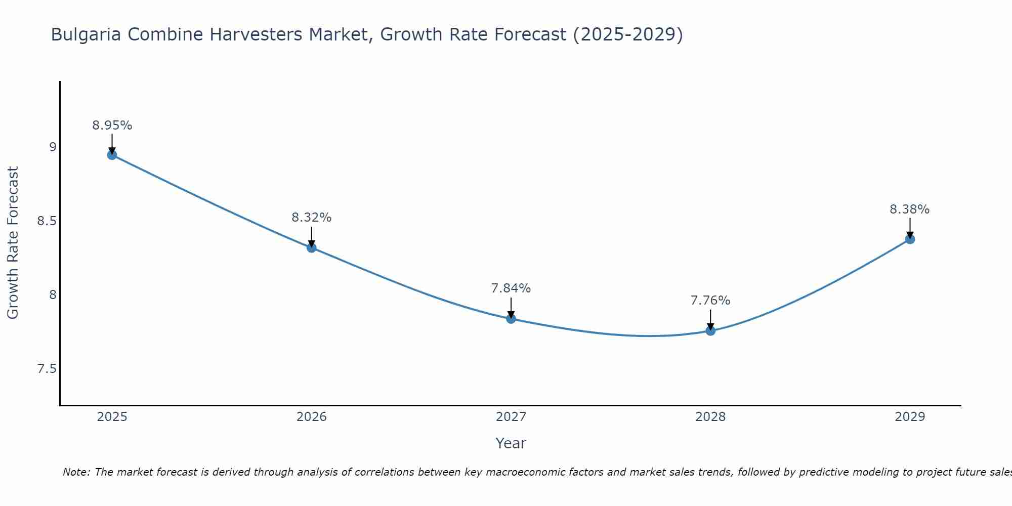 Bulgaria Combine Harvesters Market Growth Rate