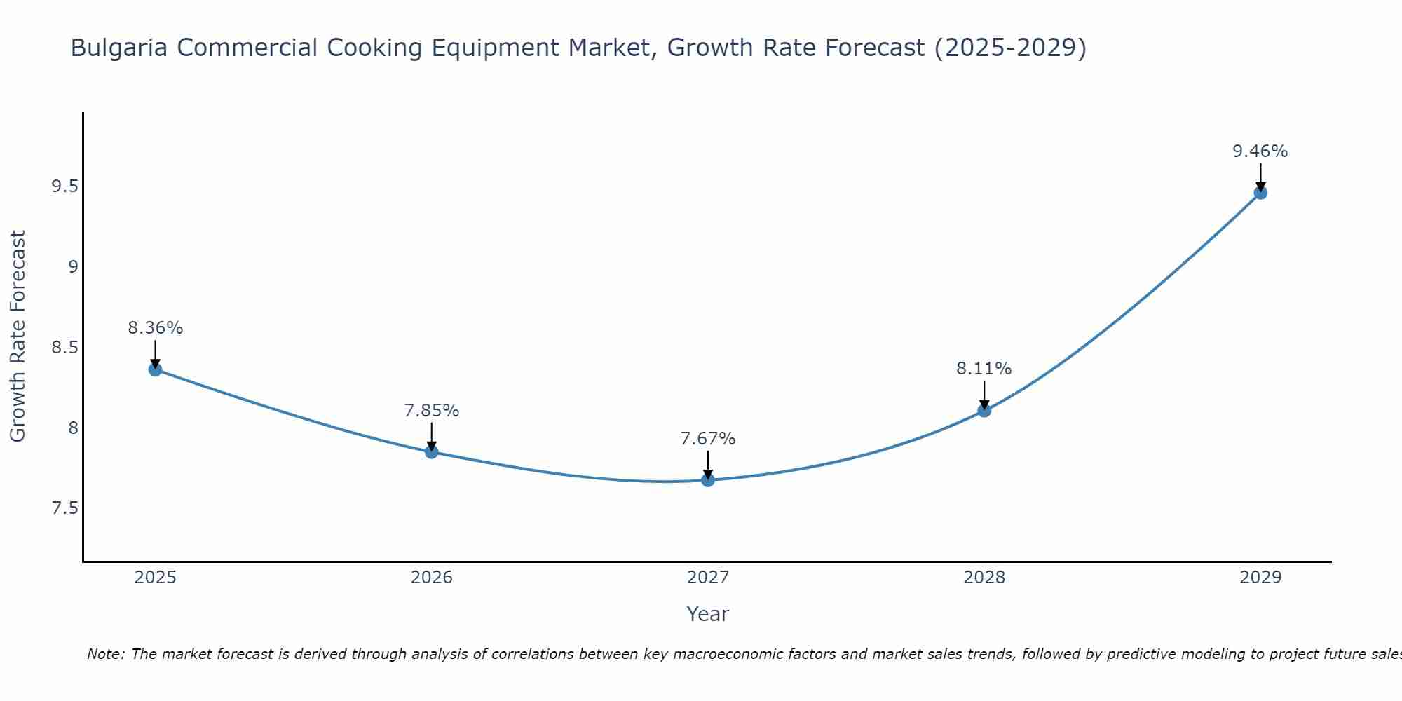 Bulgaria Commercial Cooking Equipment Market Growth Rate