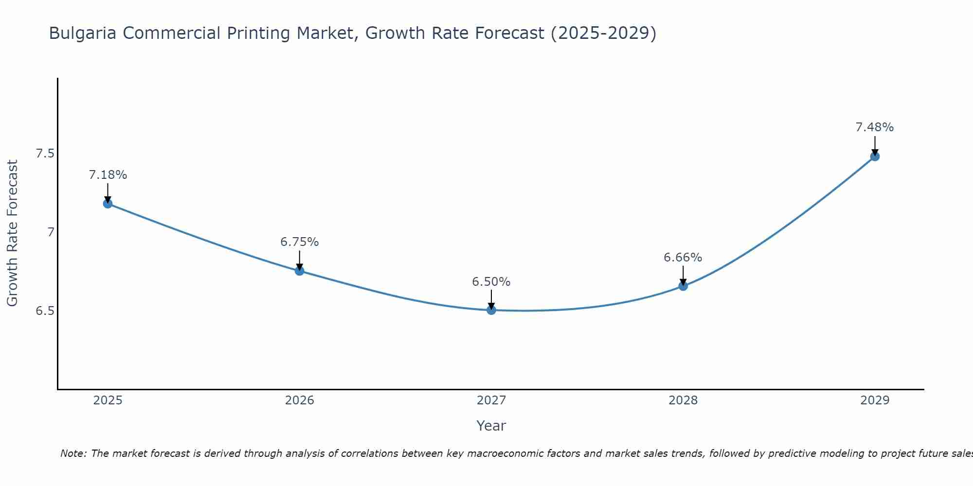 Bulgaria Commercial Printing Market Growth Rate