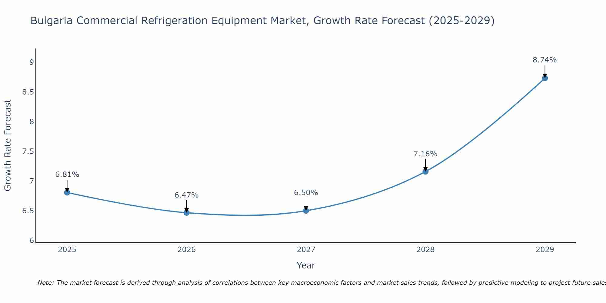 Bulgaria Commercial Refrigeration Equipment Market Growth Rate