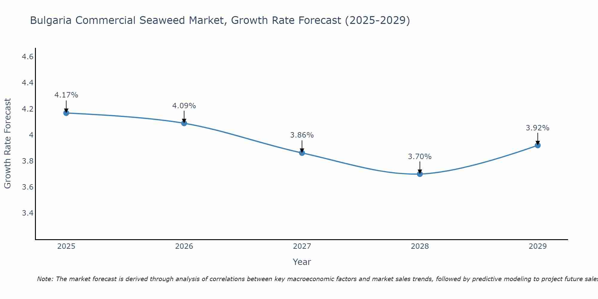 Bulgaria Commercial Seaweed Market Growth Rate