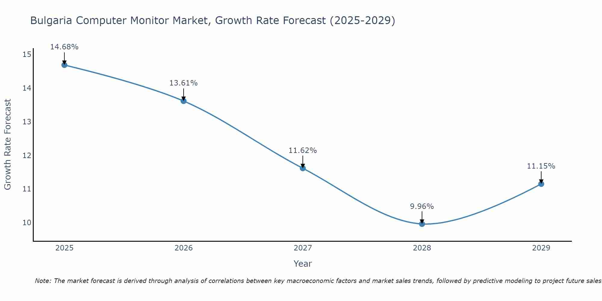 Bulgaria Computer Monitor Market Size Growth Rate