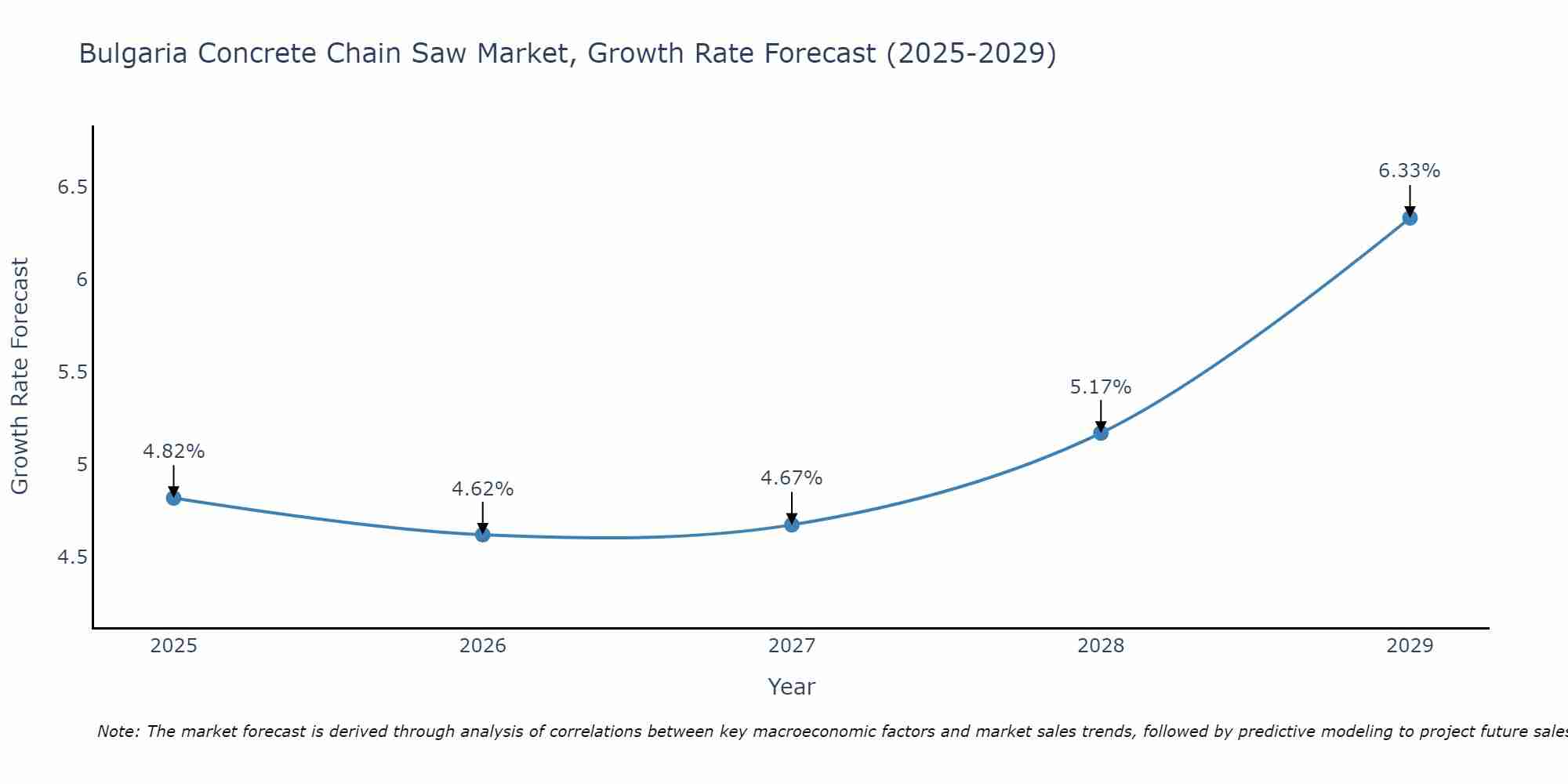 Bulgaria Concrete Chain Saw Market Growth Rate