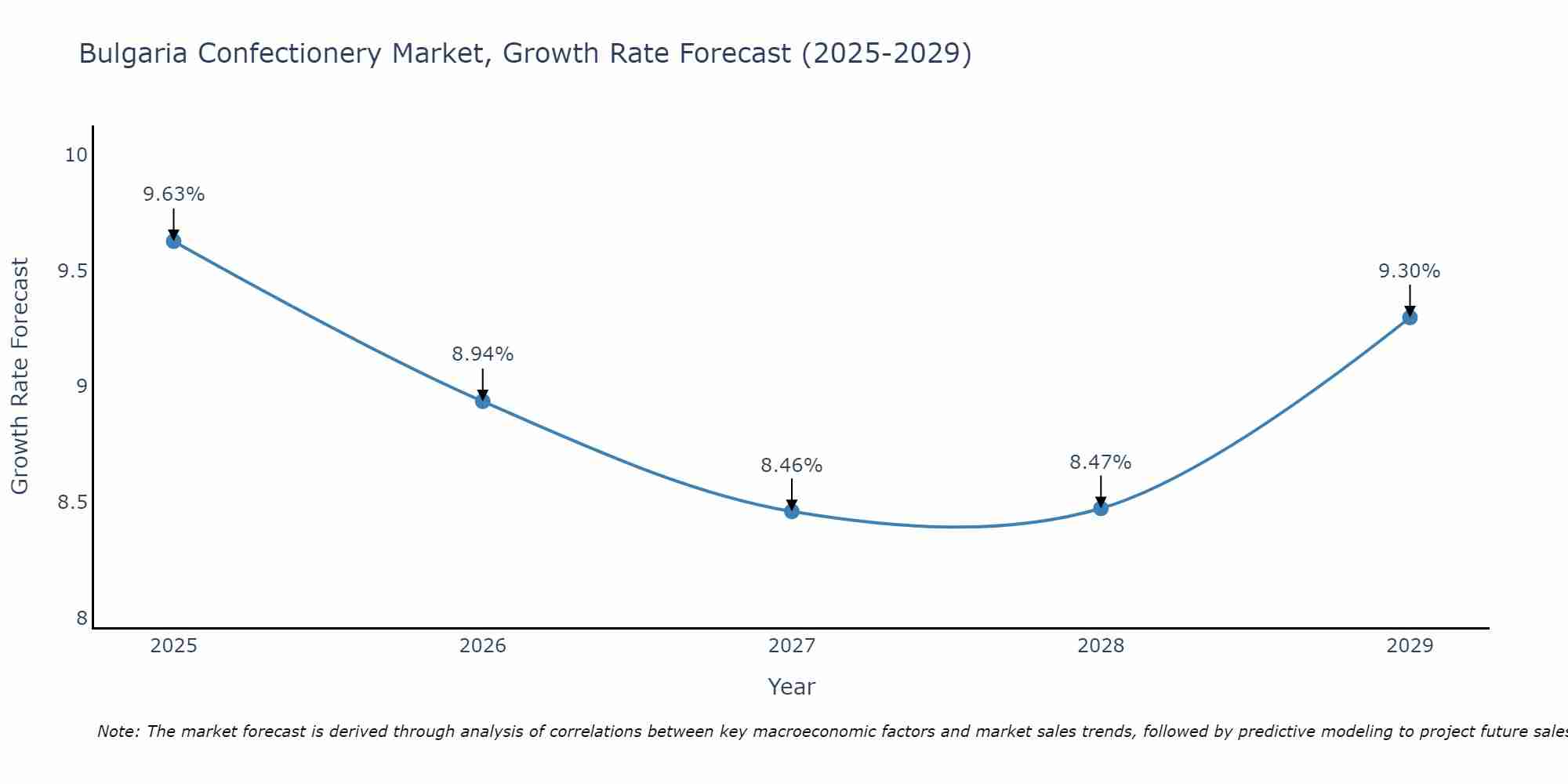 Bulgaria Confectionery Market Size Growth Rate