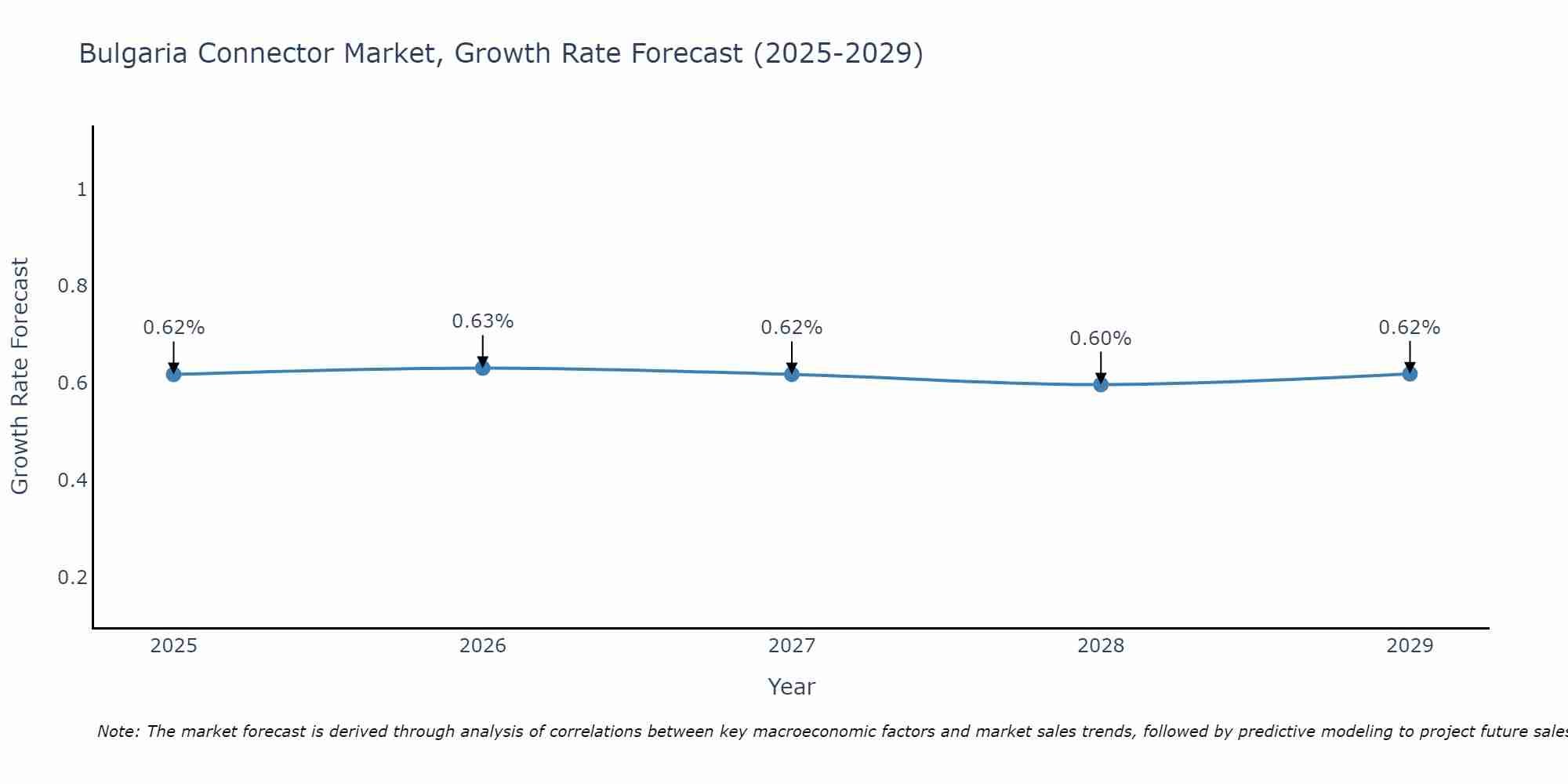 Bulgaria Connector Market Growth Rate