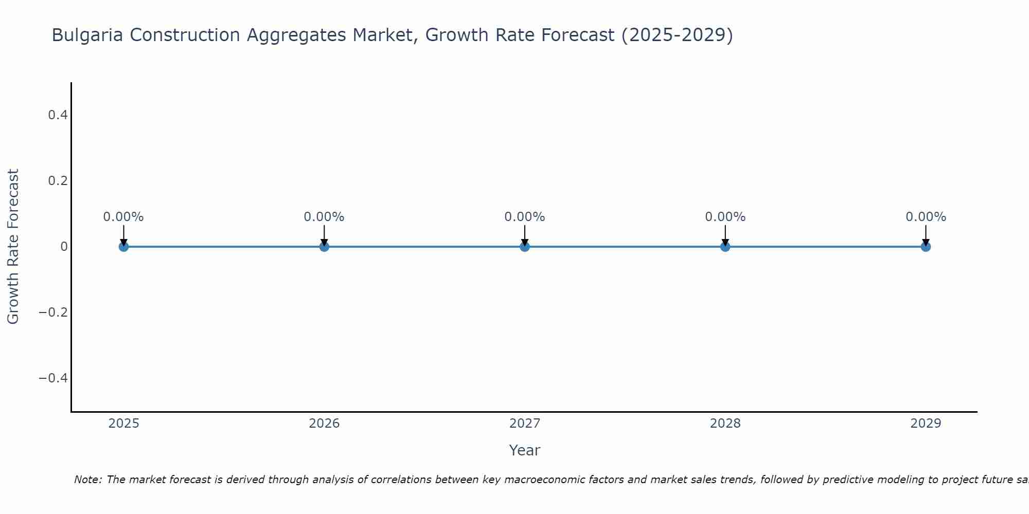 Bulgaria Construction Aggregates Market Size Growth Rate