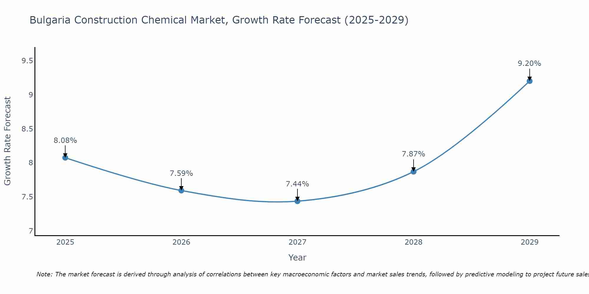 Bulgaria Construction Chemical Market Size Growth Rate