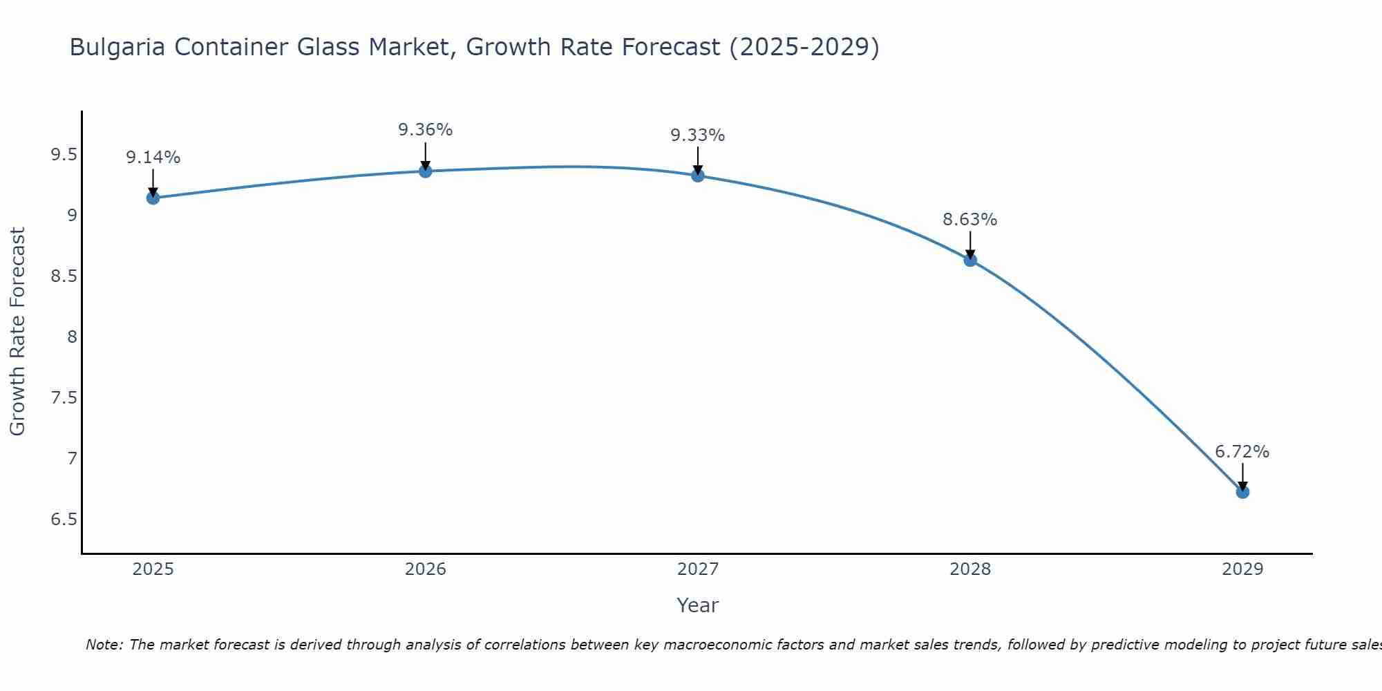 Bulgaria Container Glass Market Growth Rate