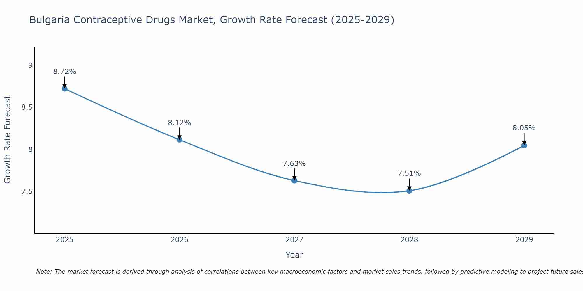 Bulgaria Contraceptive Drugs Market Growth Rate