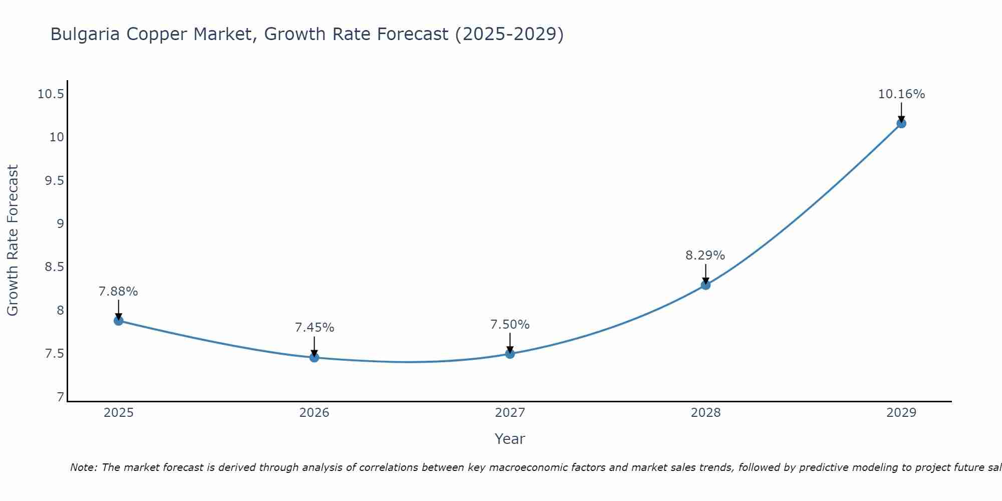 Bulgaria Copper Market Growth Rate