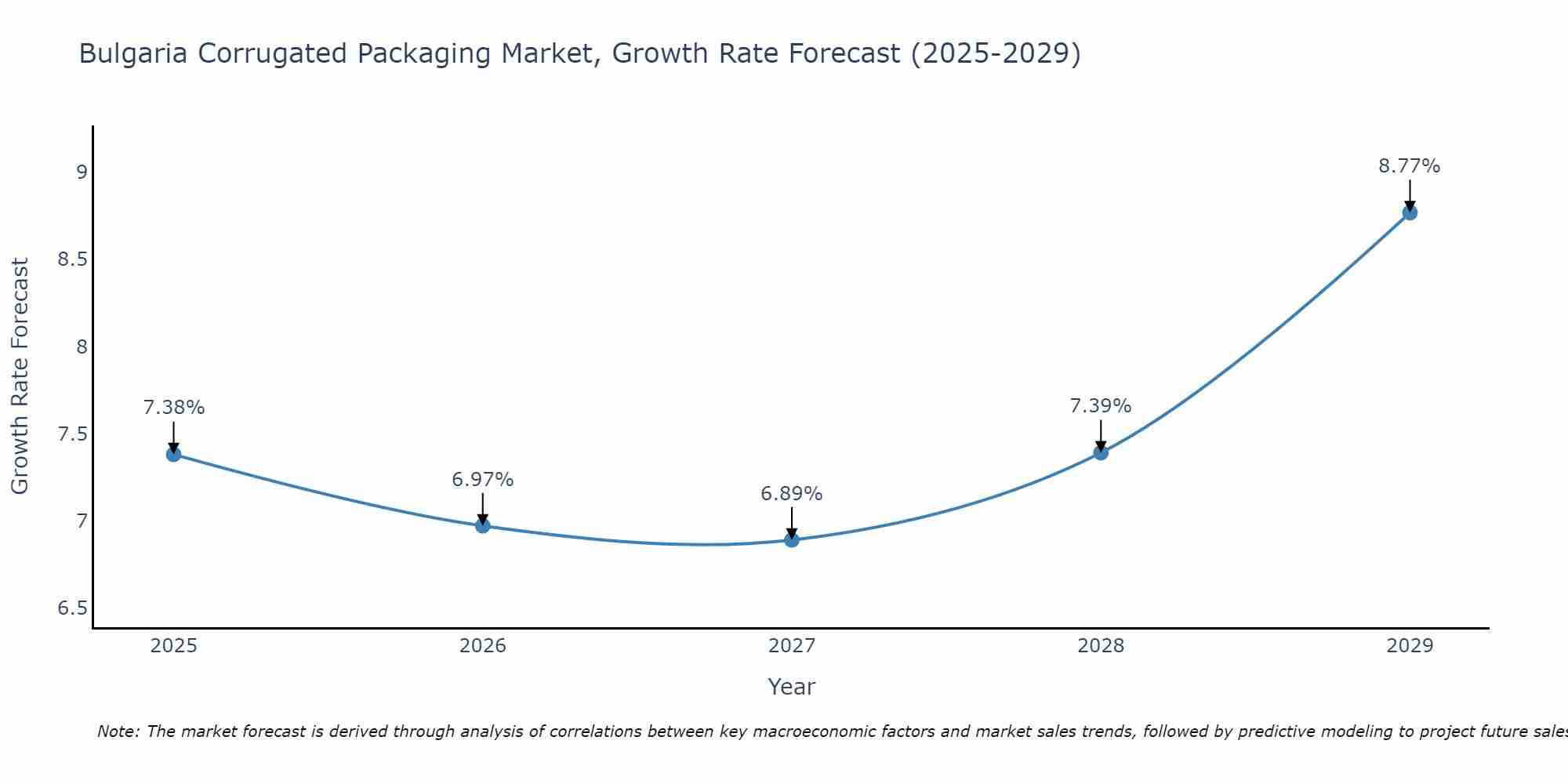 Bulgaria Corrugated Packaging Market Size Growth Rate