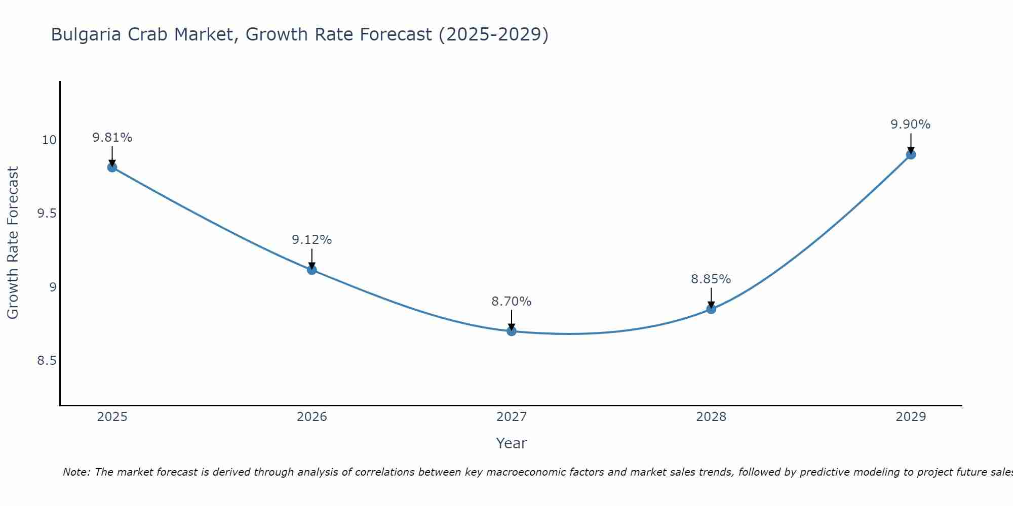 Bulgaria Crab Market Growth Rate