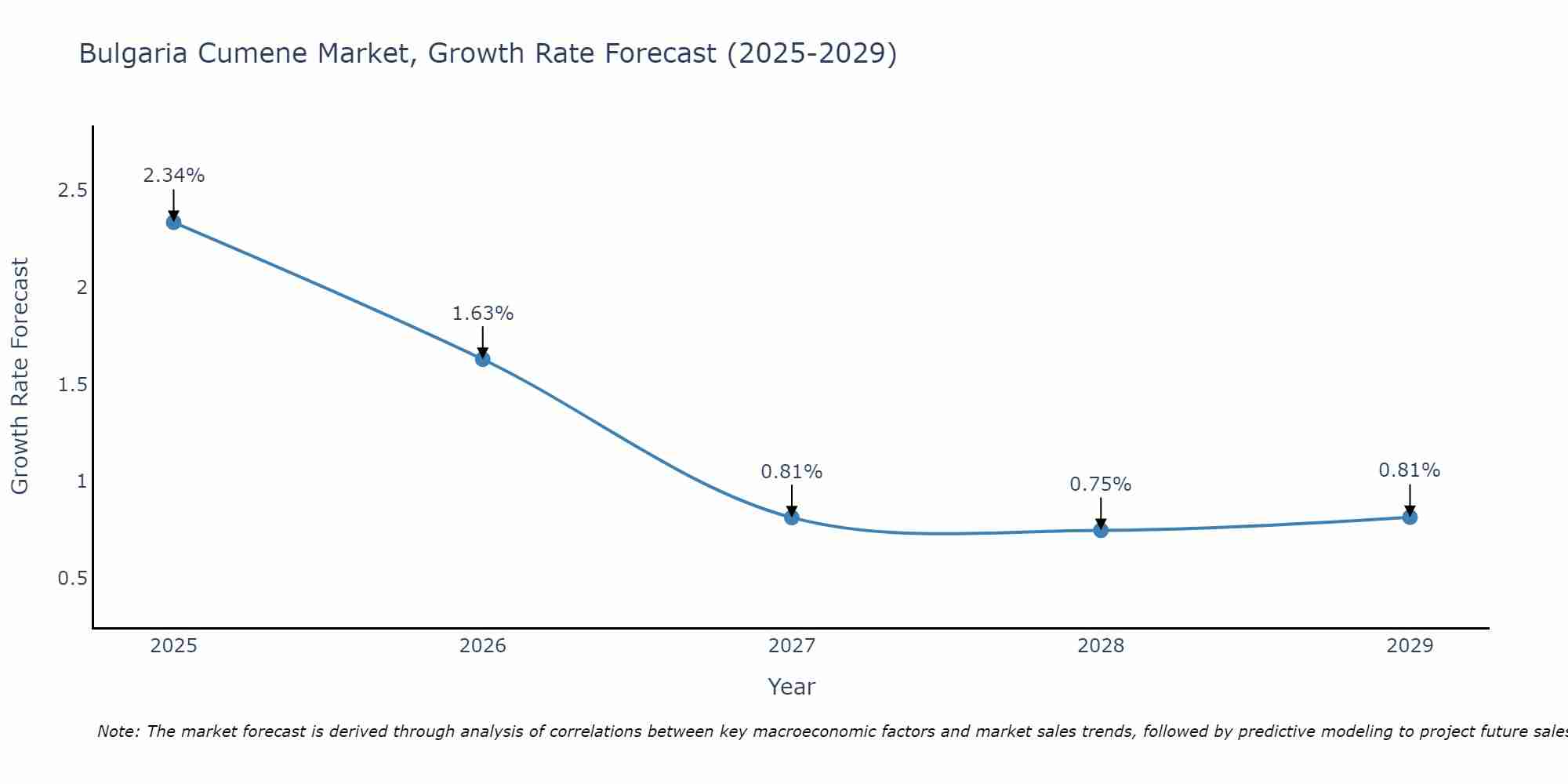 Bulgaria Cumene Market Growth Rate
