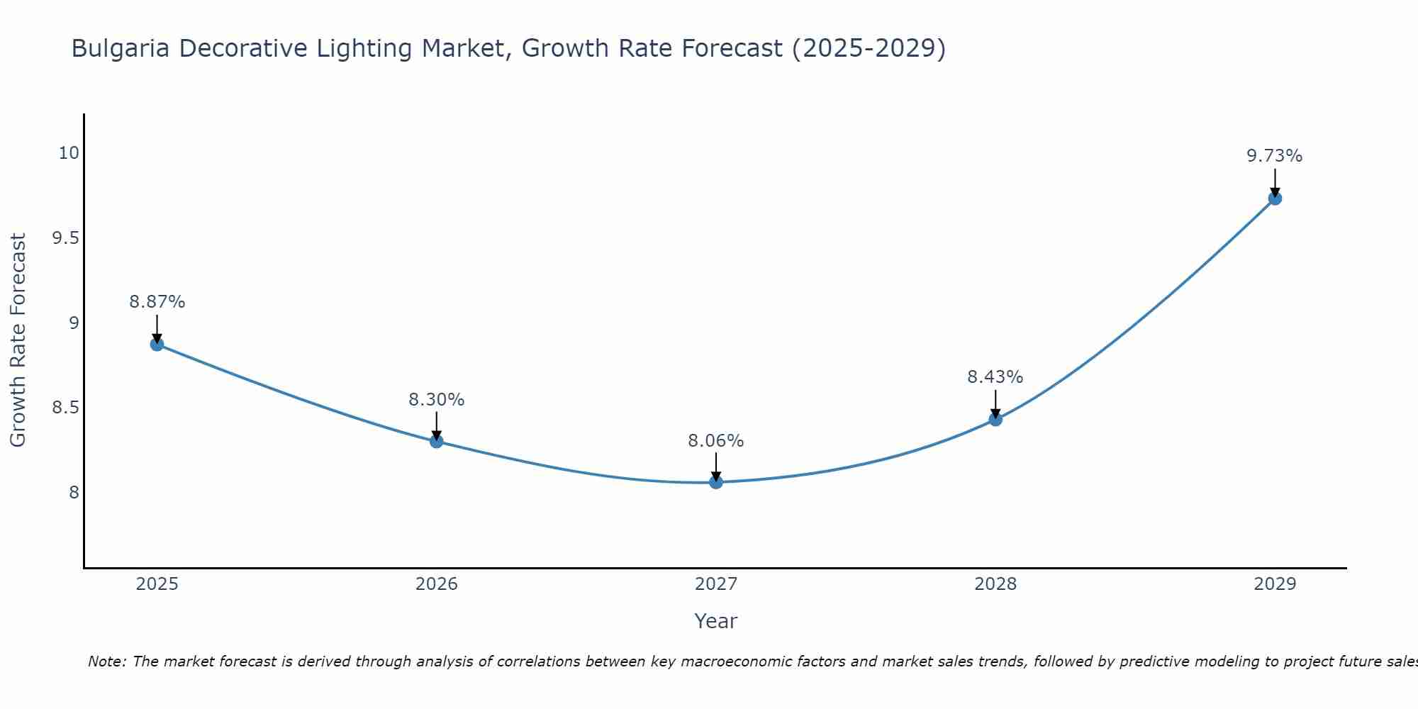 Bulgaria Decorative Lighting Market Growth Rate