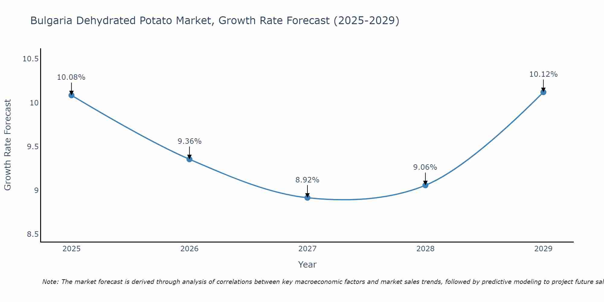 Bulgaria Dehydrated Potato Market Growth Rate