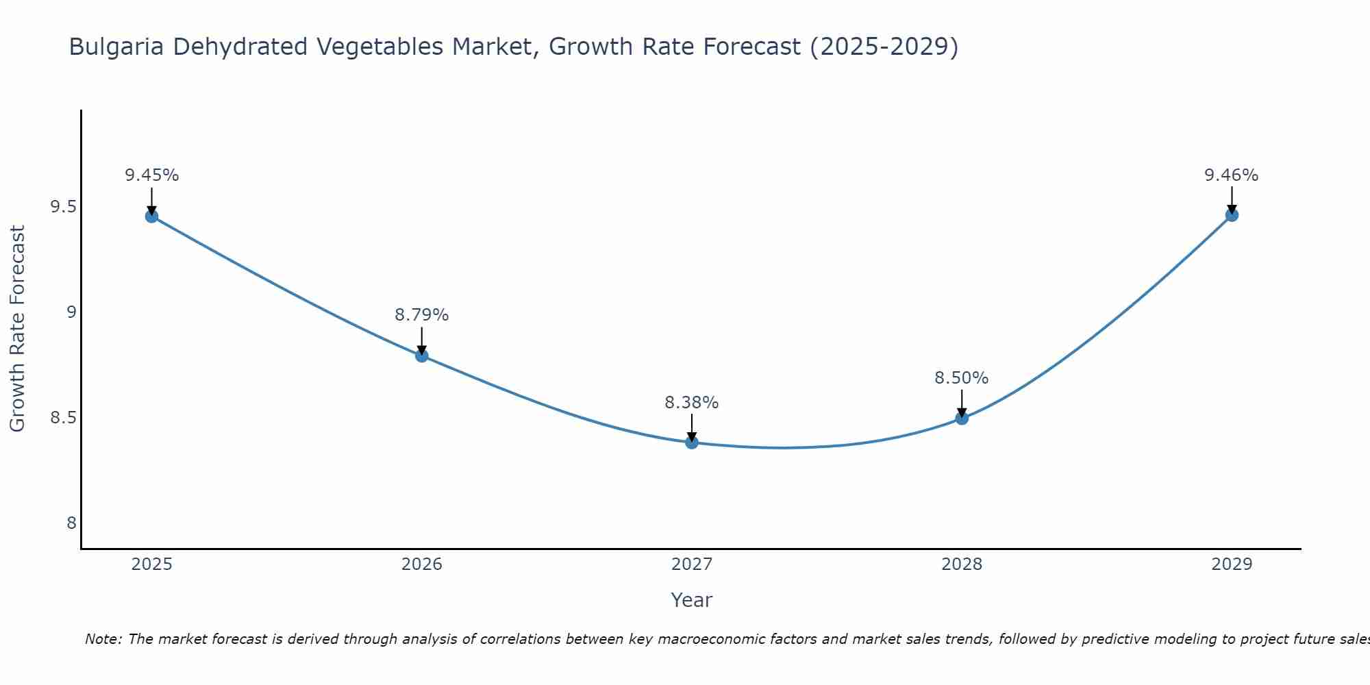 Bulgaria Dehydrated Vegetables Market Growth Rate
