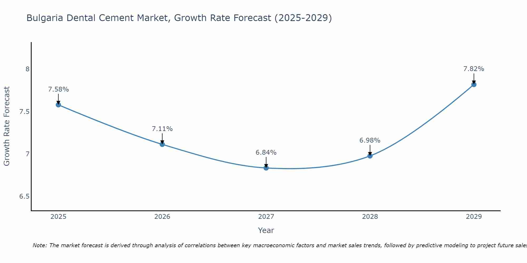 Bulgaria Dental Cement Market Growth Rate