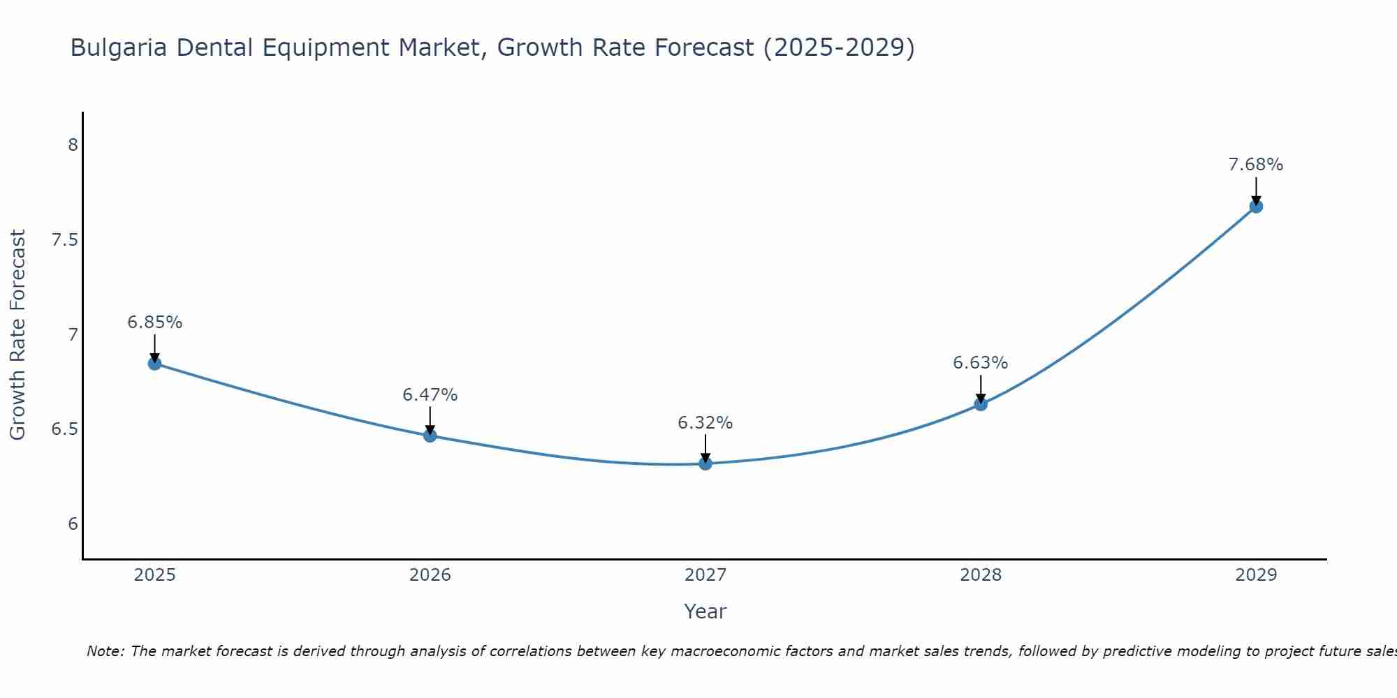 Bulgaria Dental Equipment Market Size Growth Rate