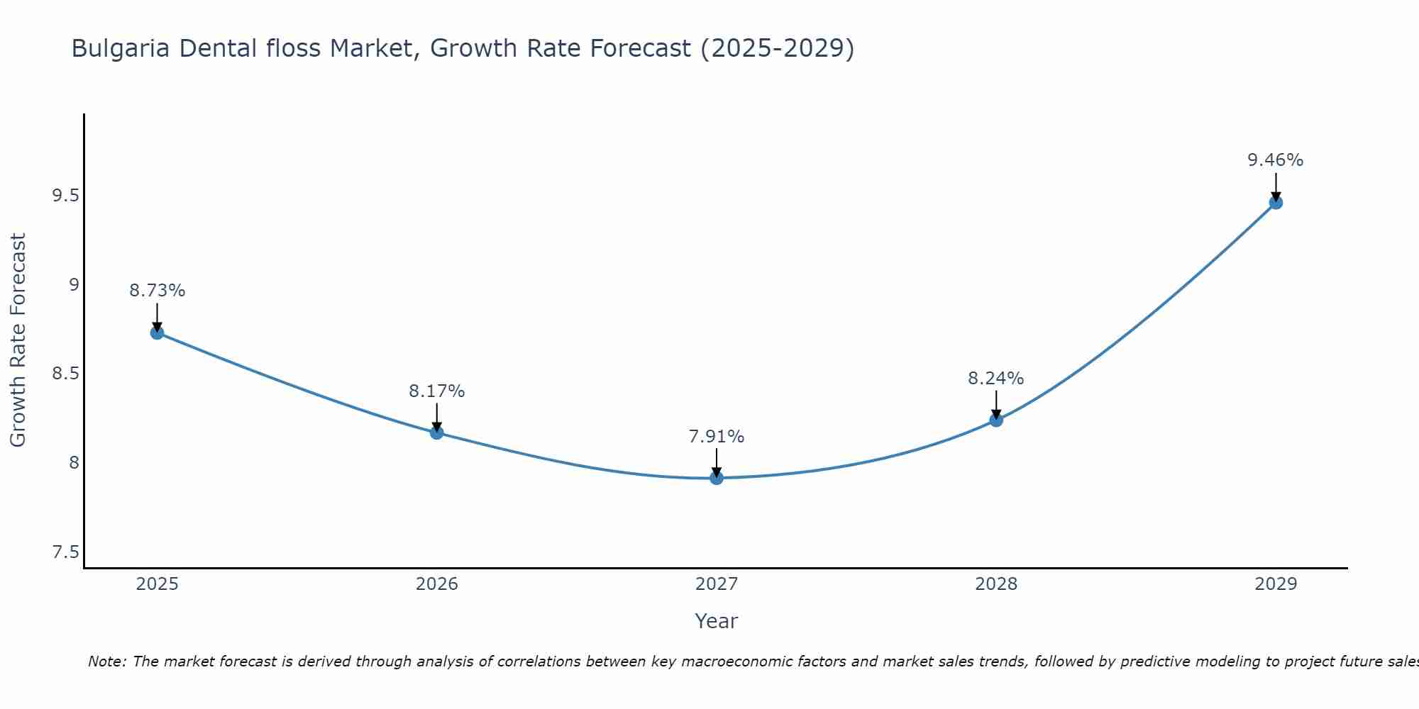 Bulgaria Dental floss Market Size Growth Rate