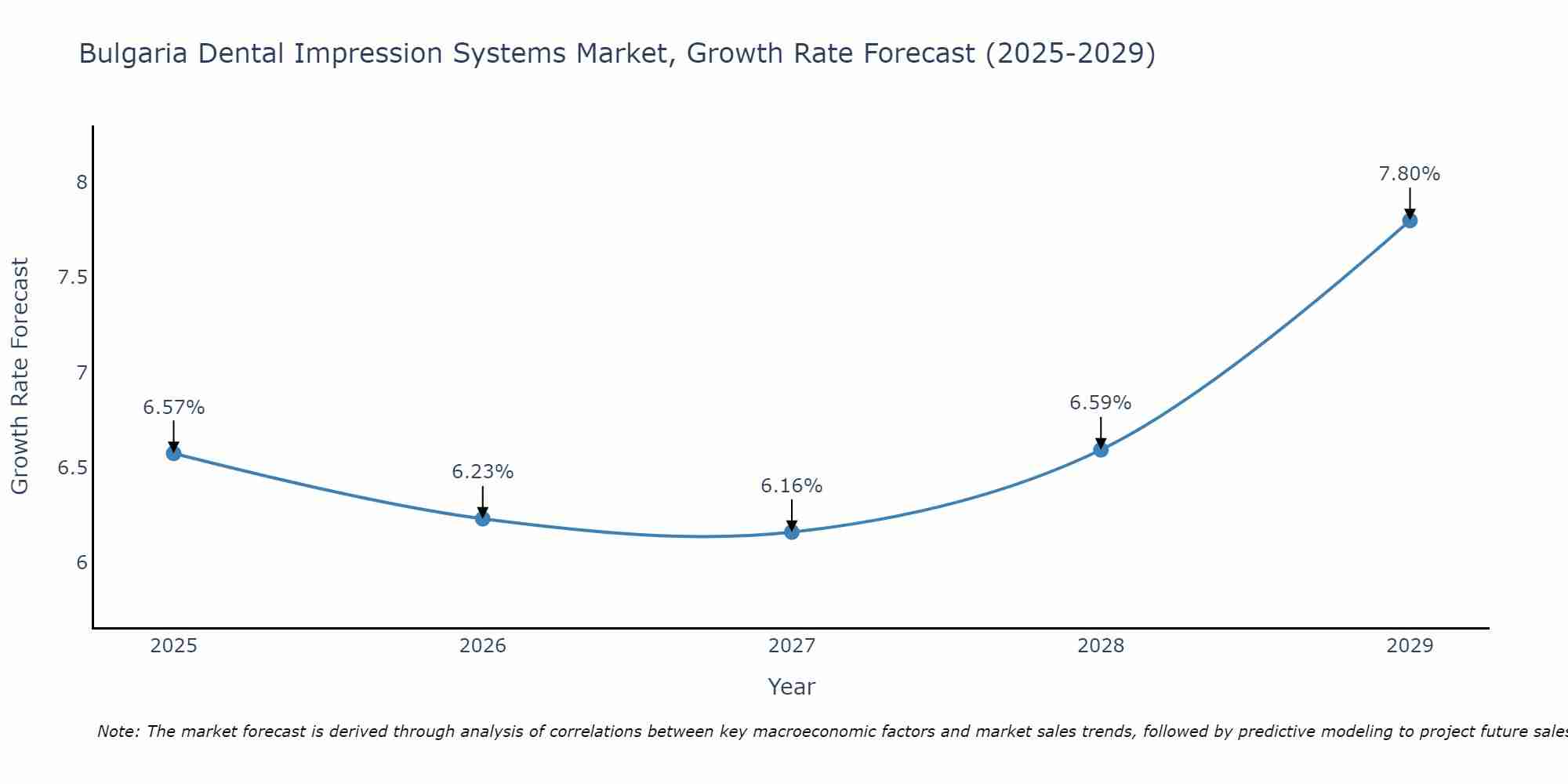 Bulgaria Dental Impression Systems Market Growth Rate