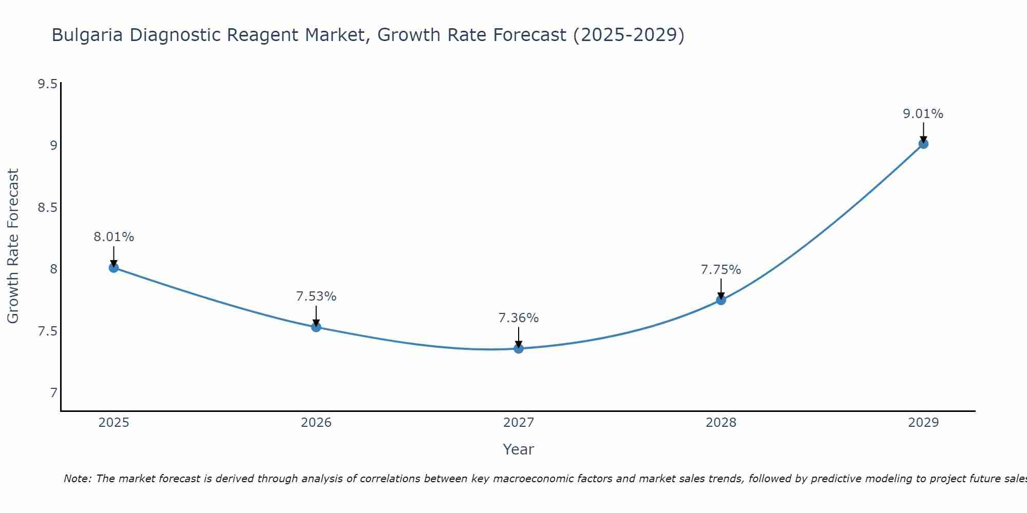 Bulgaria Diagnostic Reagent Market Growth Rate