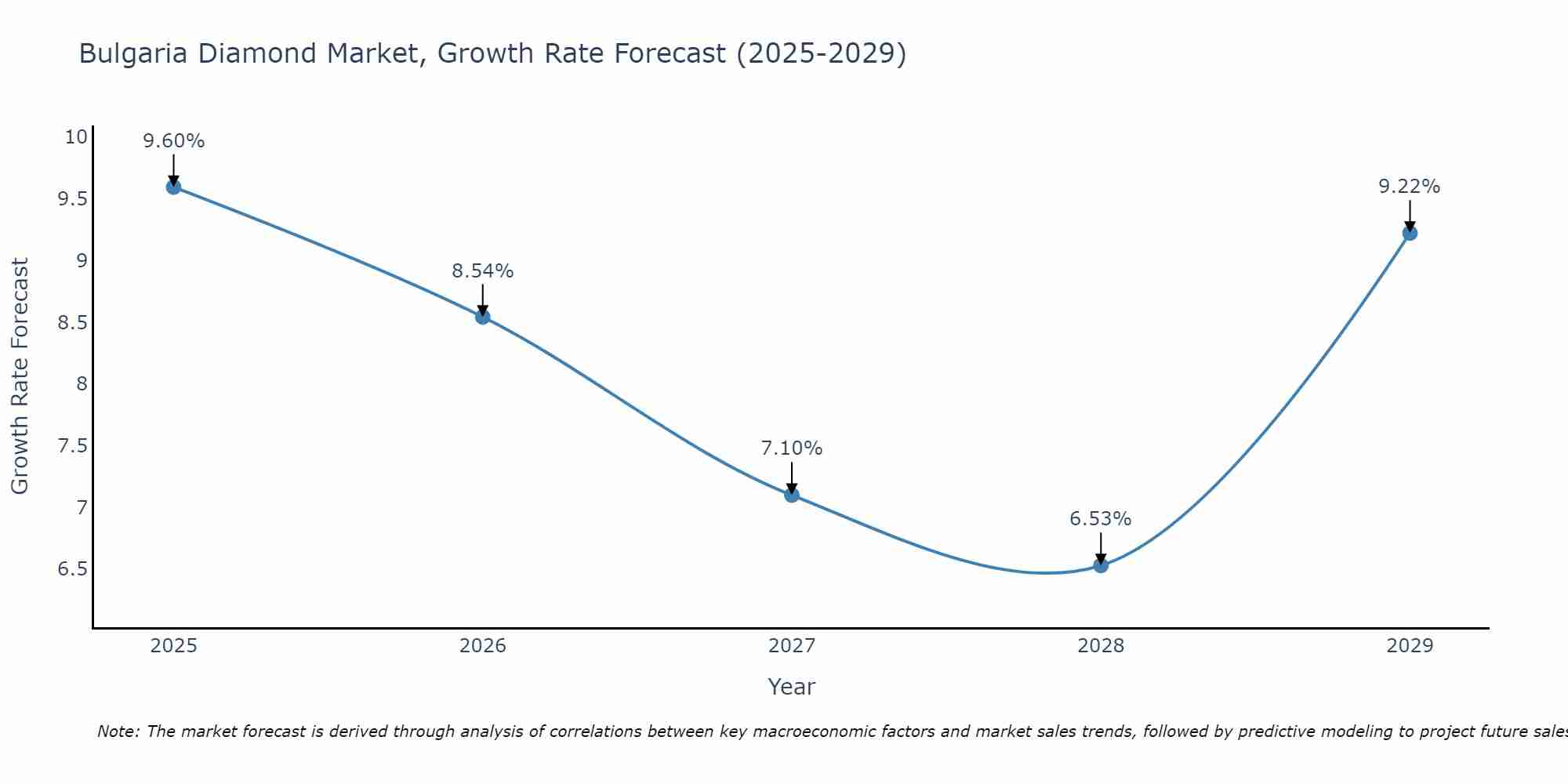 Bulgaria Diamond Market Growth Rate