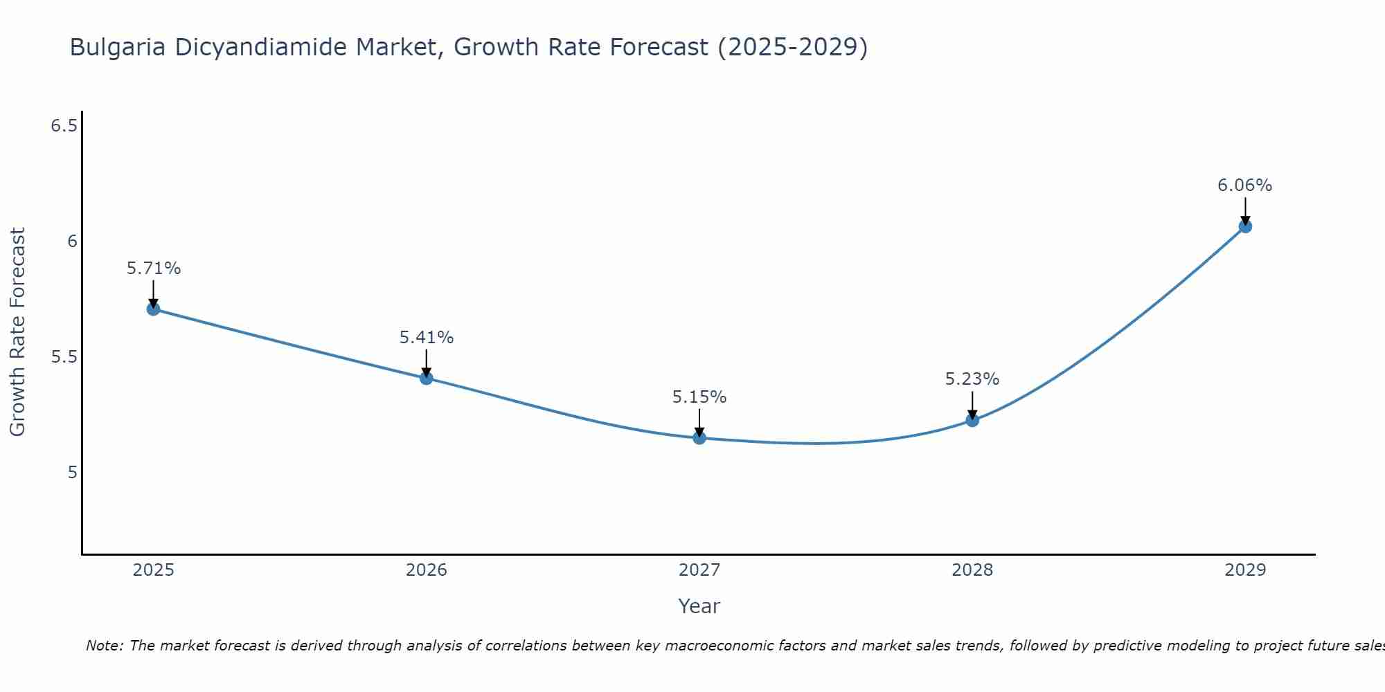 Bulgaria Dicyandiamide Market Growth Rate
