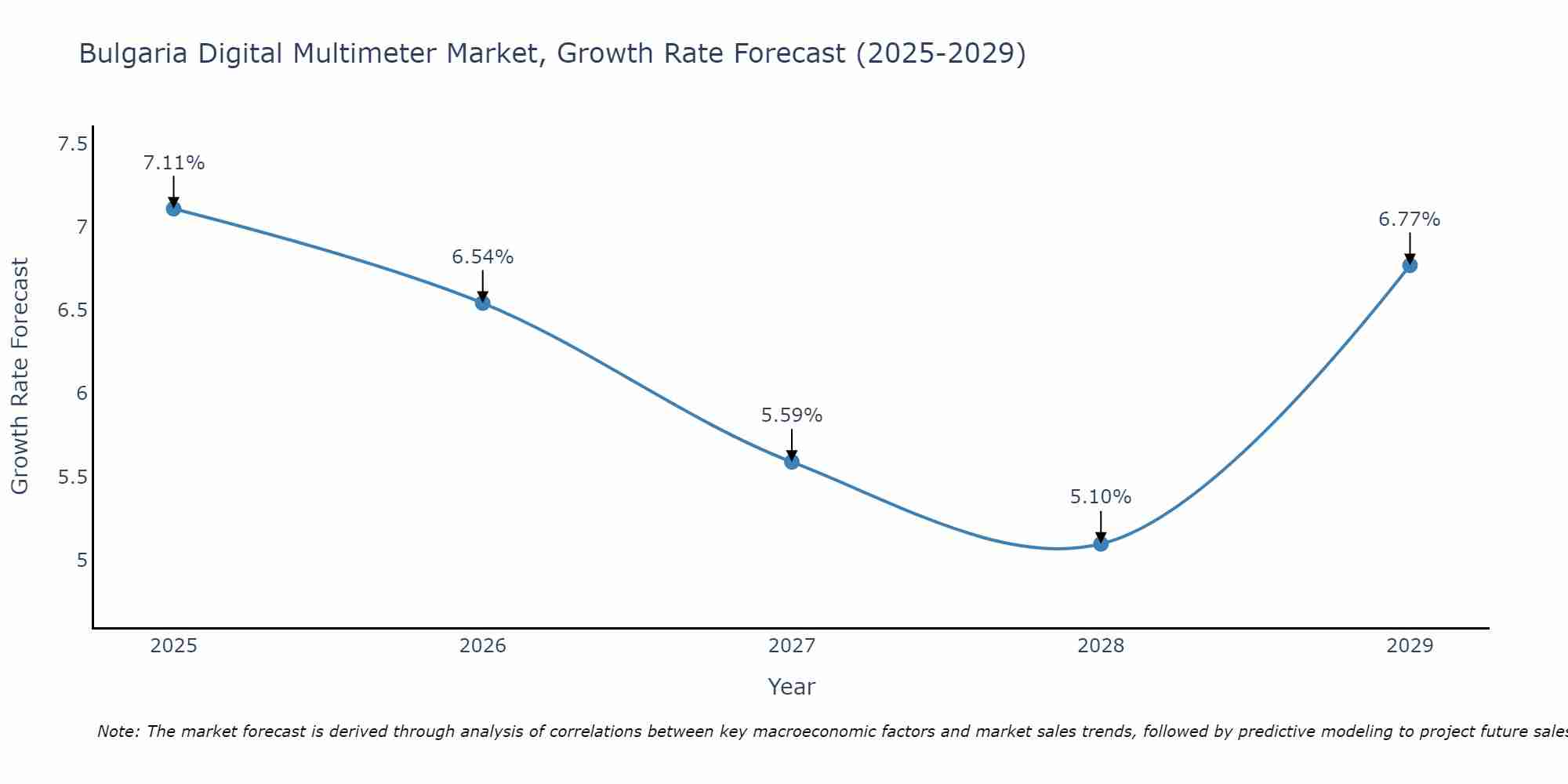 Bulgaria Digital Multimeter Market Size Growth Rate