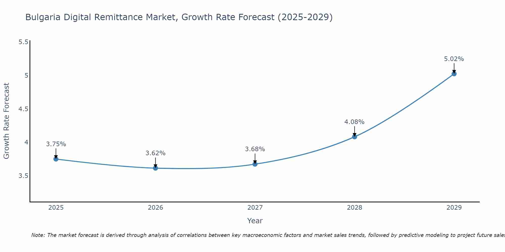 Bulgaria Digital Remittance Market Growth Rate