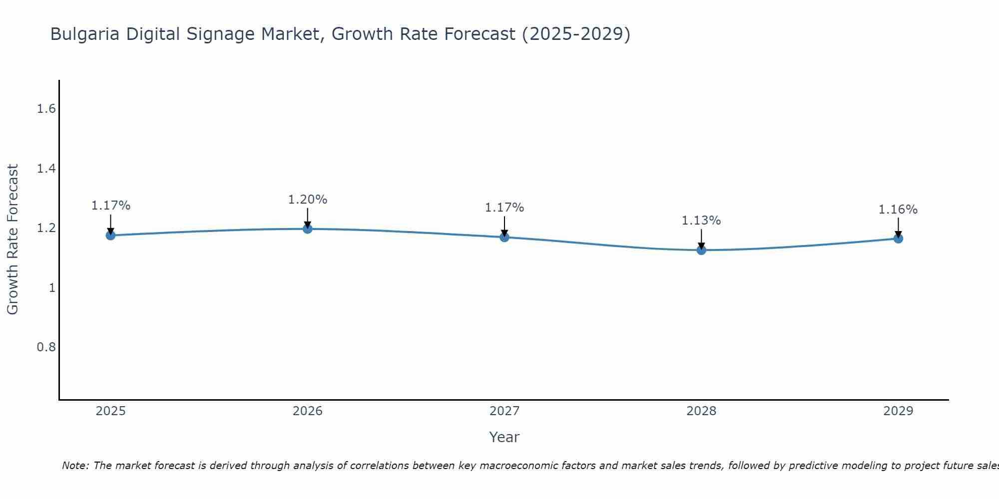 Bulgaria Digital Signage Market Growth Rate