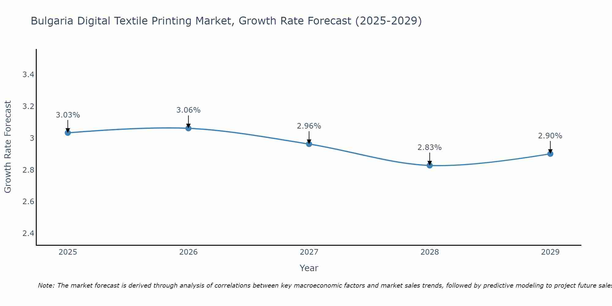 Bulgaria Digital Textile Printing Market Size Growth Rate