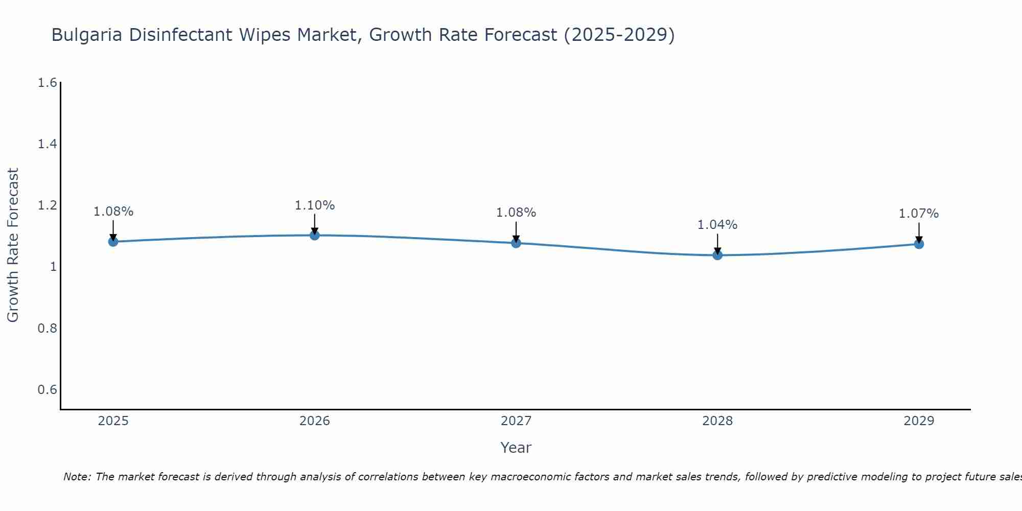 Bulgaria Disinfectant Wipes Market Growth Rate