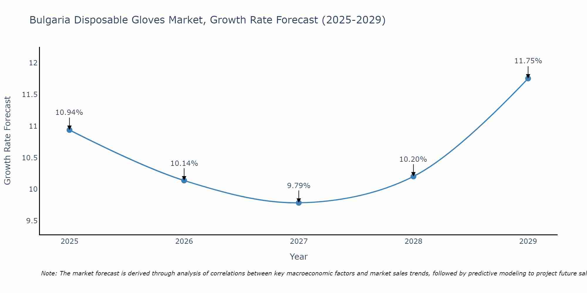 Bulgaria Disposable Gloves Market Growth Rate