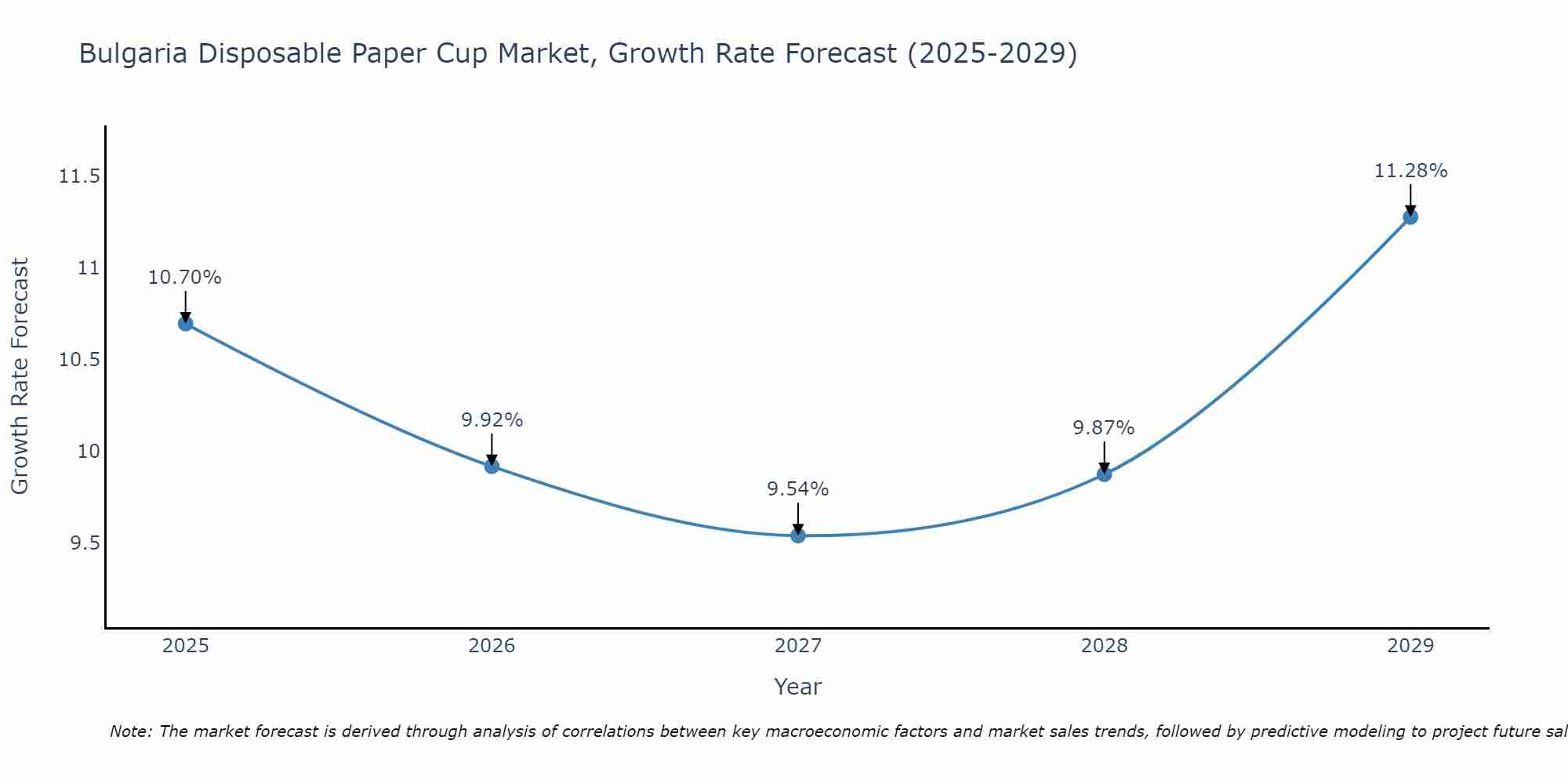 Bulgaria Disposable Paper Cup Market Growth Rate