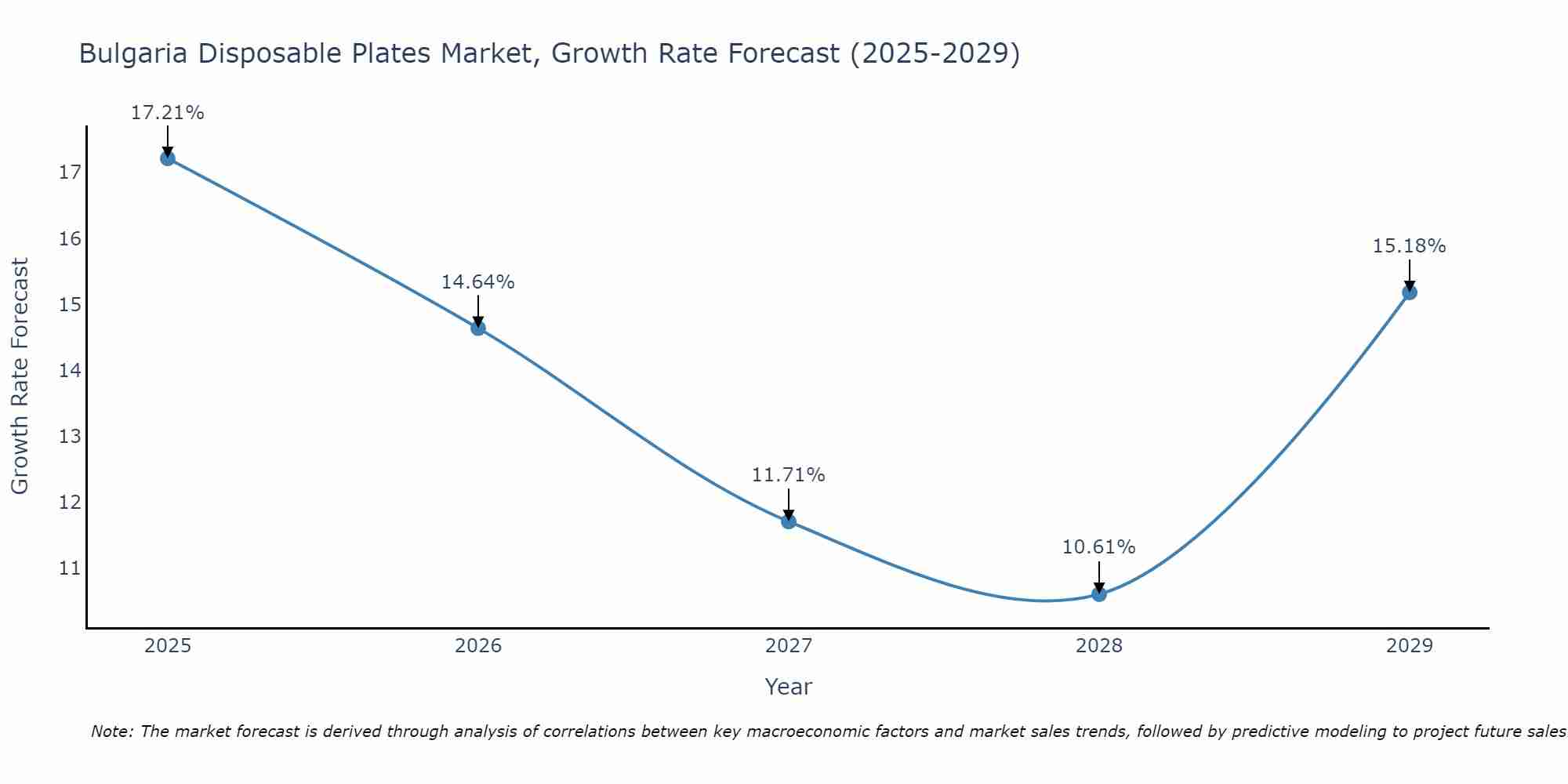 Bulgaria Disposable Plates Market Growth Rate
