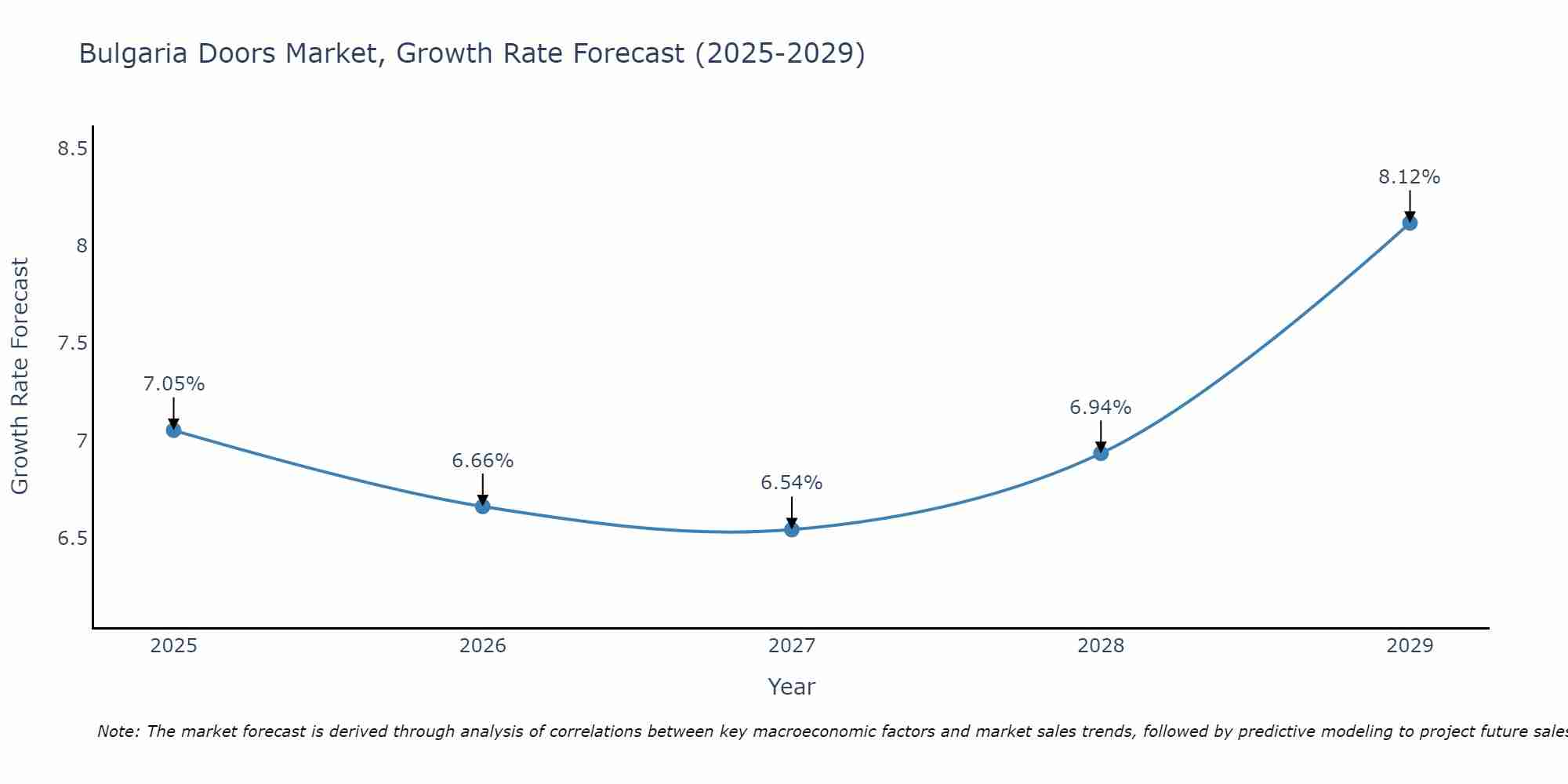 Bulgaria Doors Market Size Growth Rate