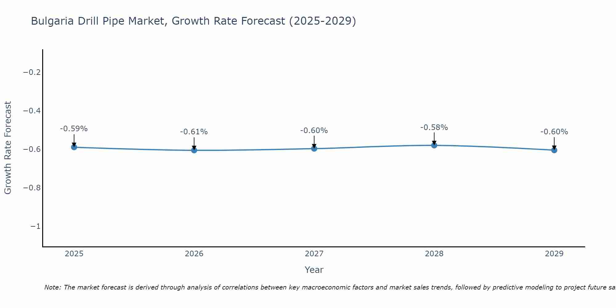 Bulgaria Drill Pipe Market Growth Rate