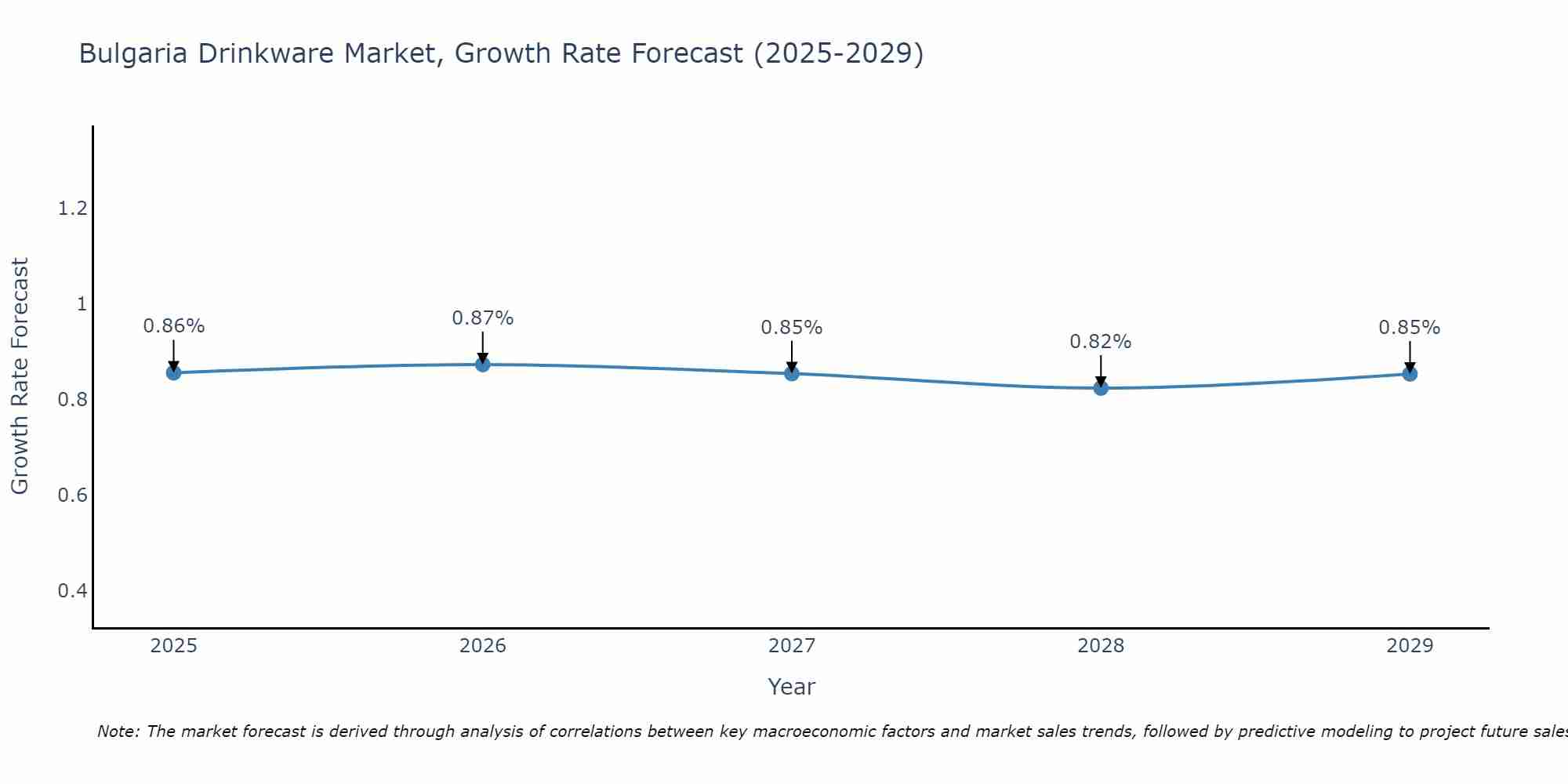 Bulgaria Drinkware Market Growth Rate