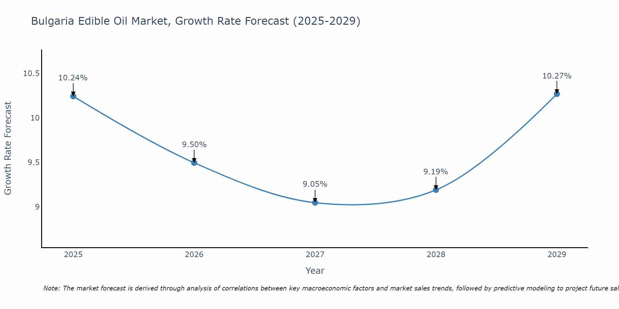 Bulgaria Edible Oil Market Growth Rate