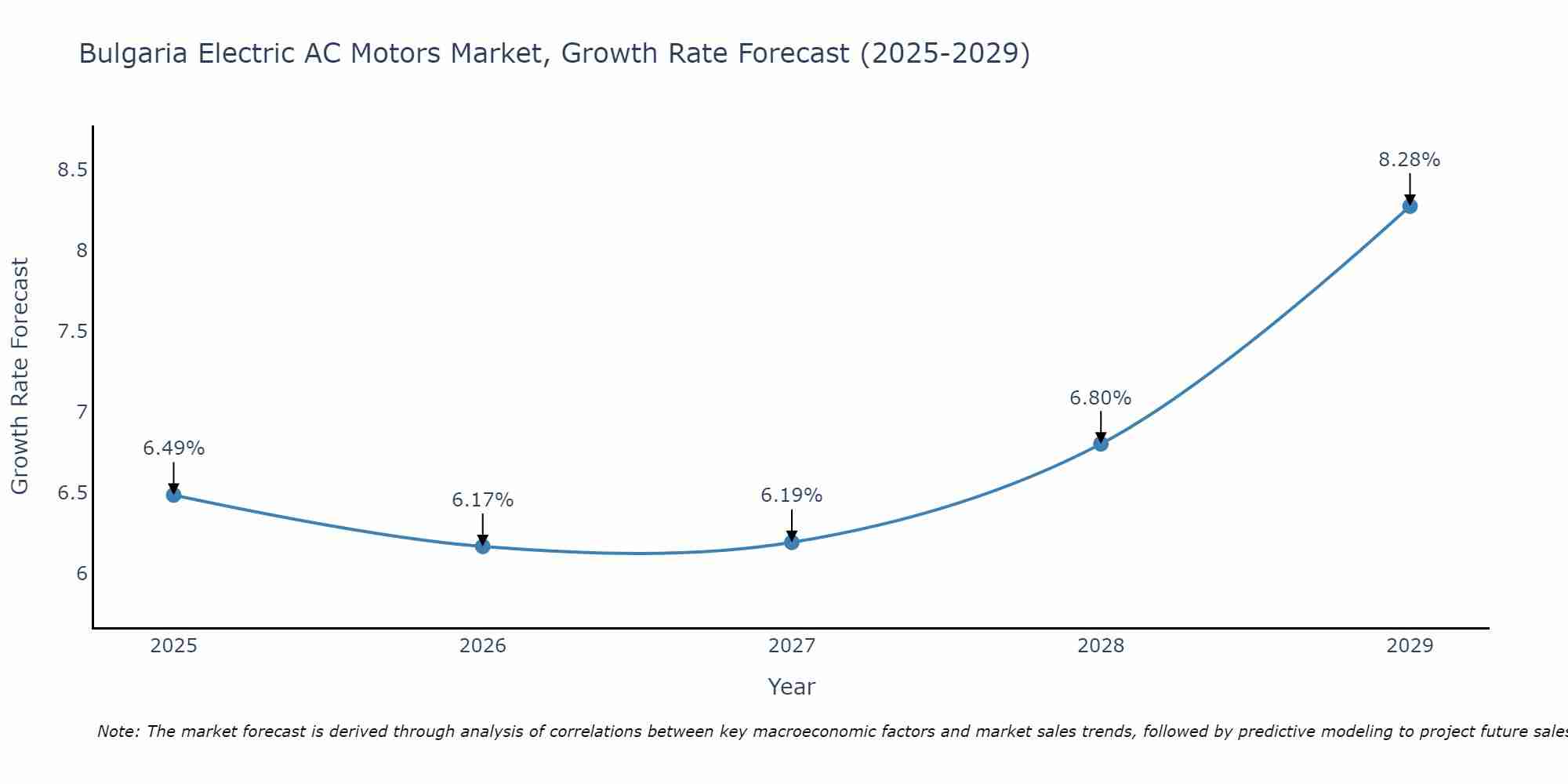 Bulgaria Electric AC Motors Market Growth Rate