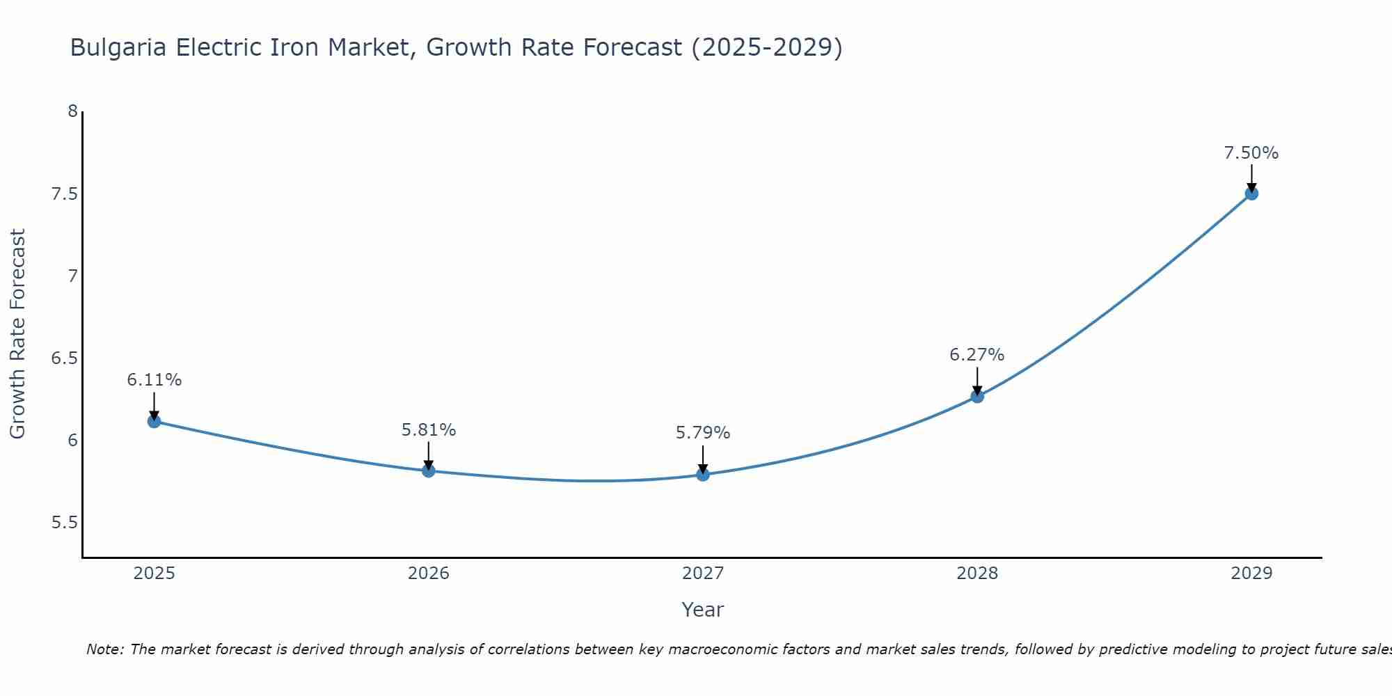 Bulgaria Electric Iron Market Growth Rate