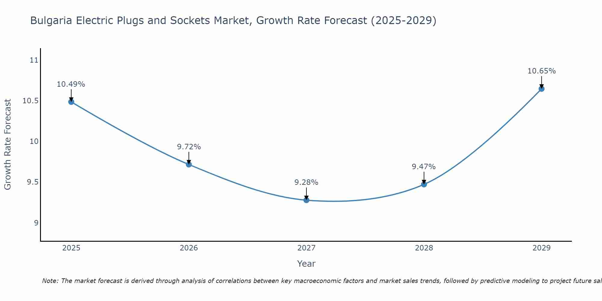 Bulgaria Electric Plugs and Sockets Market Size Growth Rate