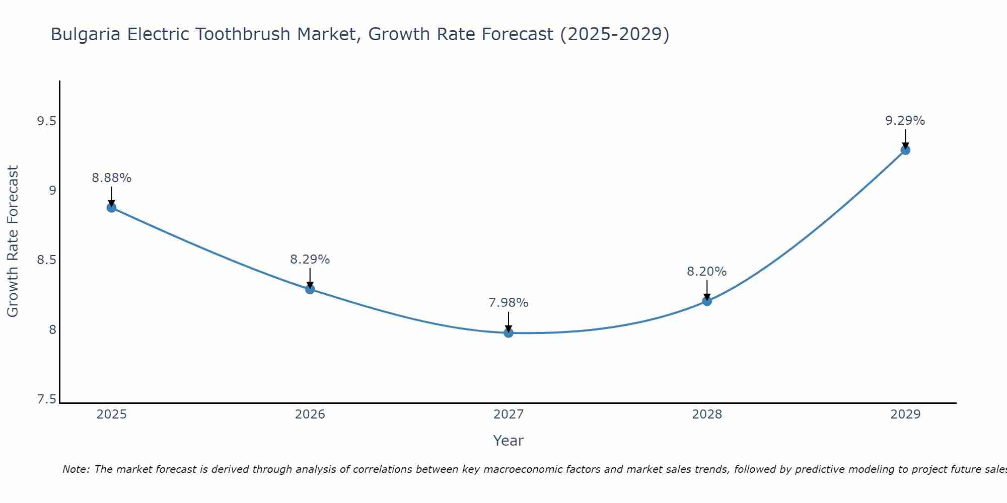 Bulgaria Electric Toothbrush Market Growth Rate