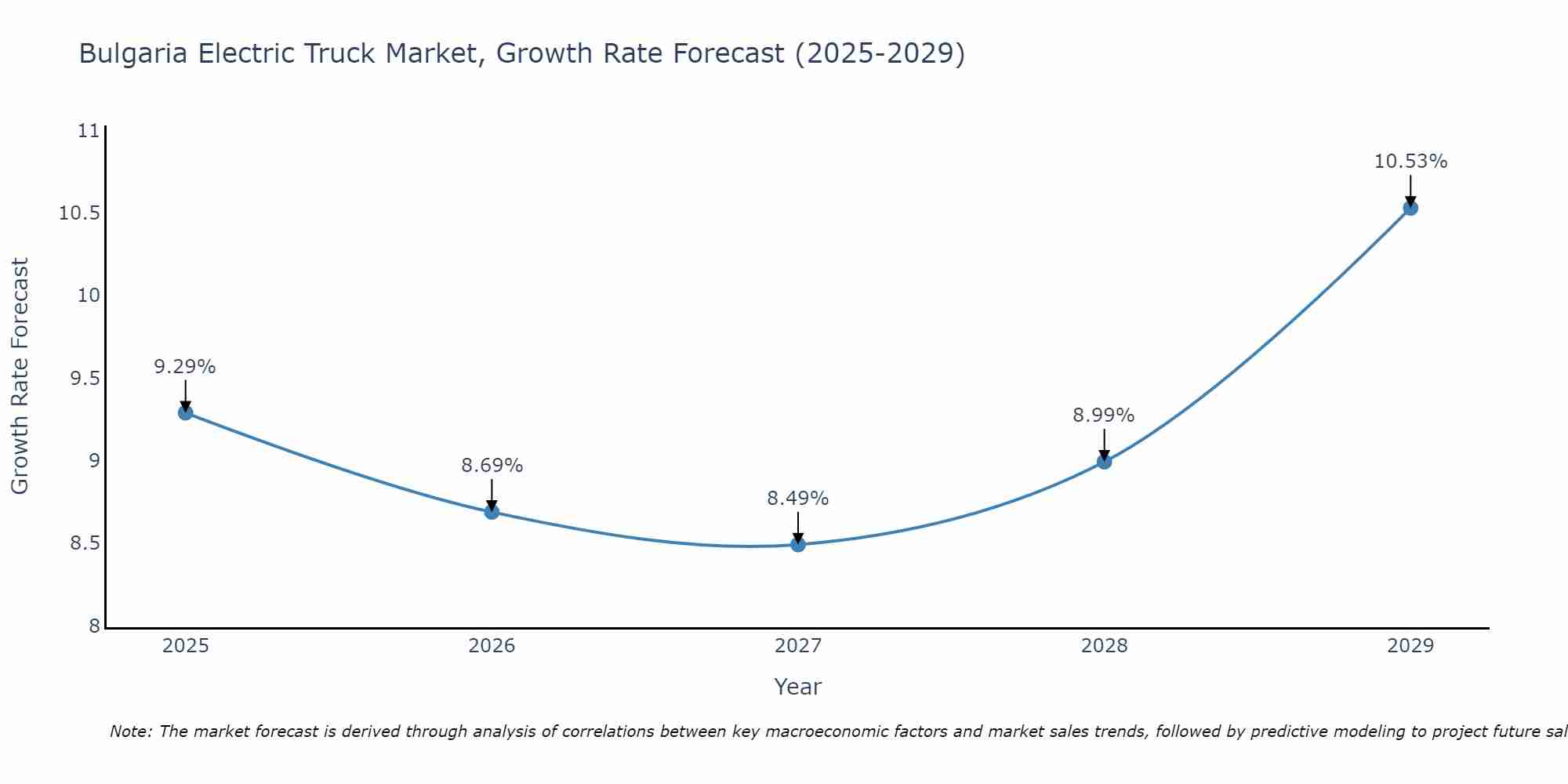 Bulgaria Electric Truck Market Growth Rate